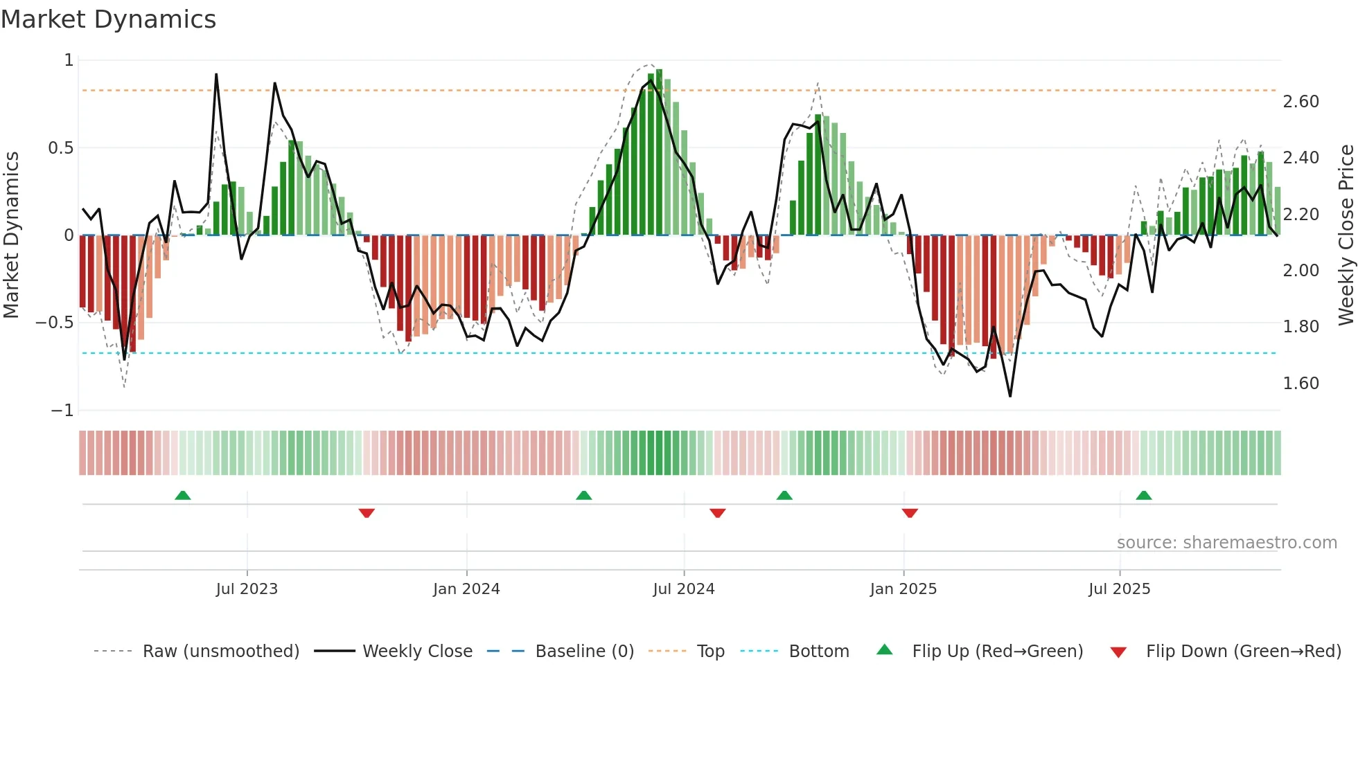 VEFAB weekly Market Dynamics chart
