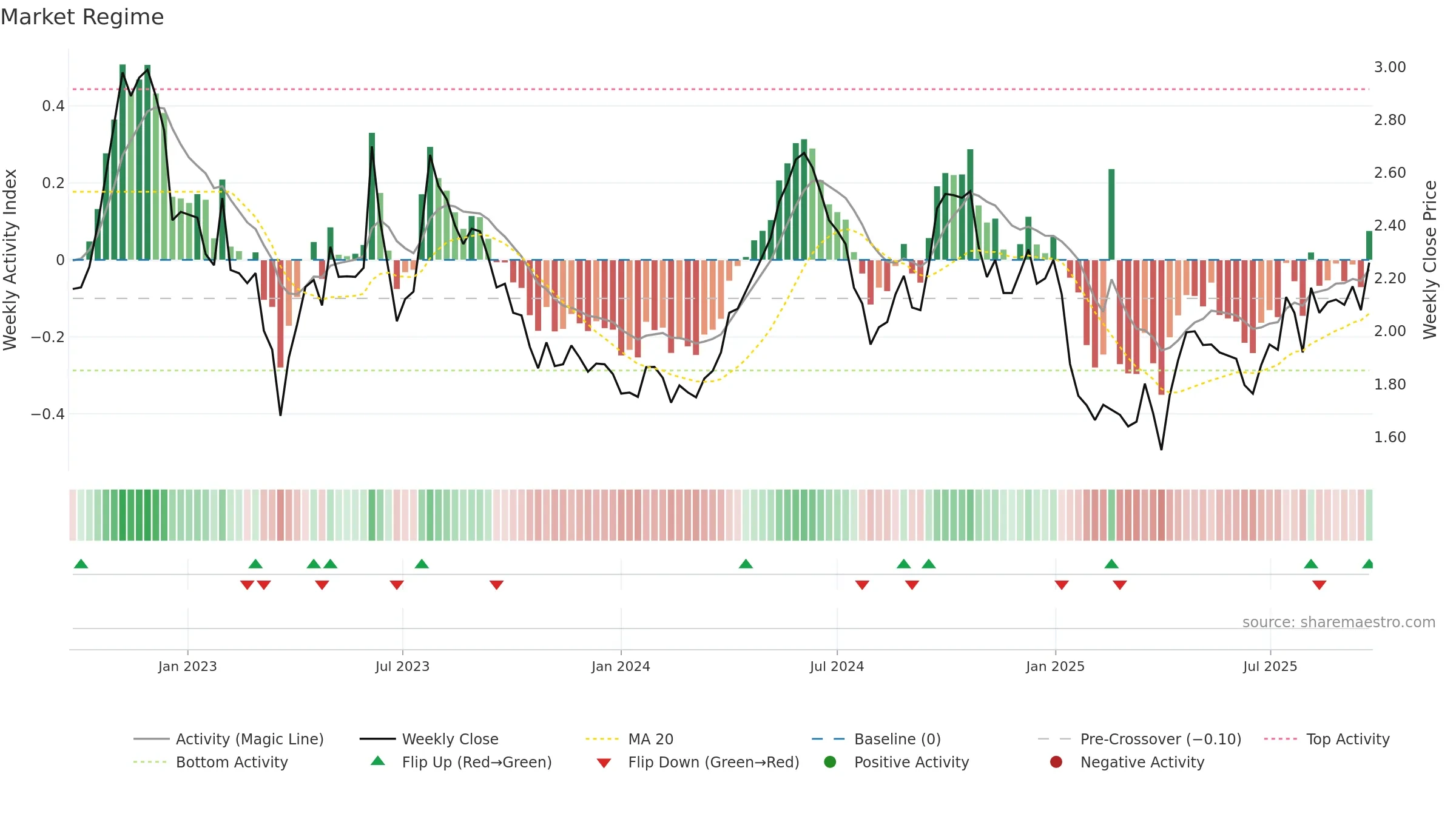 VEFAB weekly Market Snapshot chart, closing 2025-09-22.
