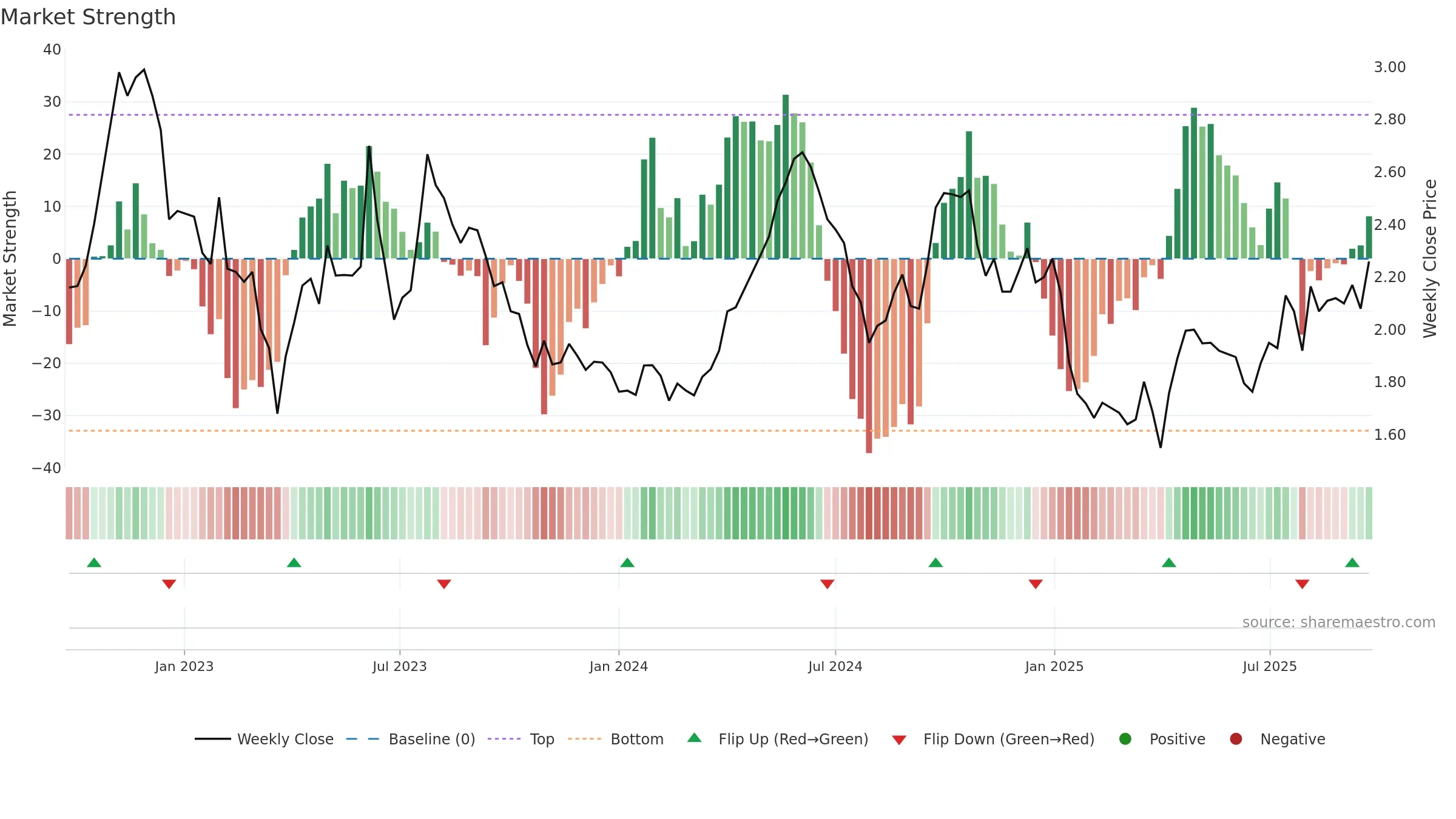 VEFAB weekly Market Strength chart, closing 2025-09-22.