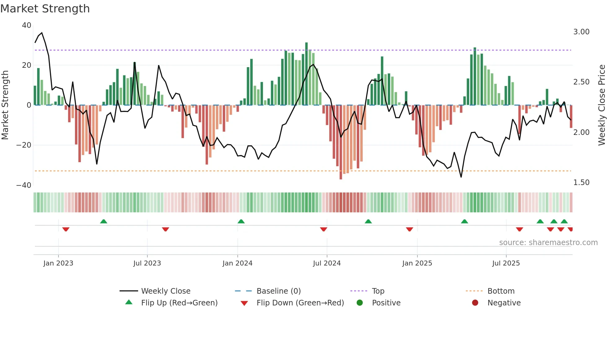 VEFAB weekly Market Strength chart