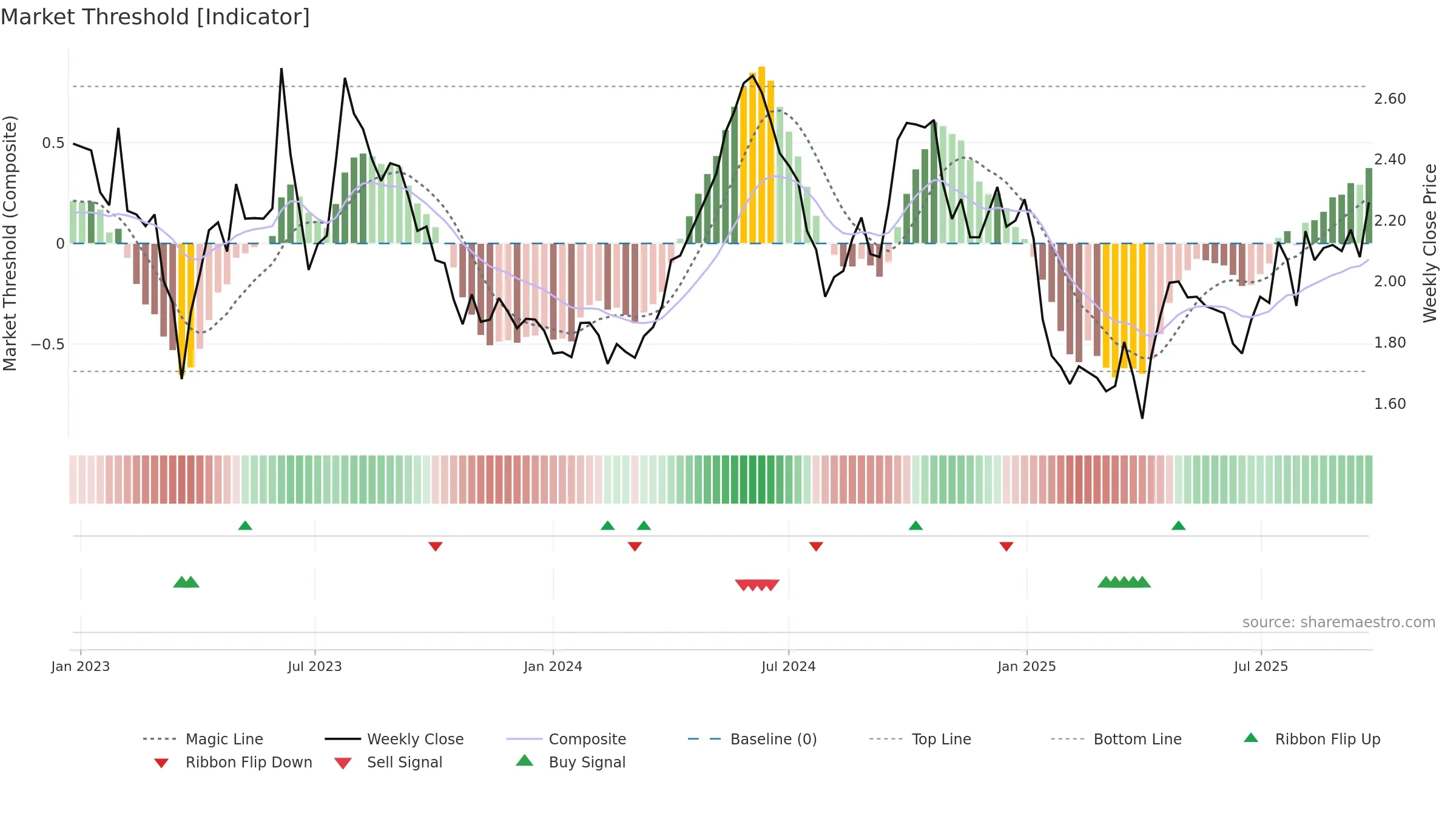VEFAB weekly Market Threshold chart, closing 2025-09-22.