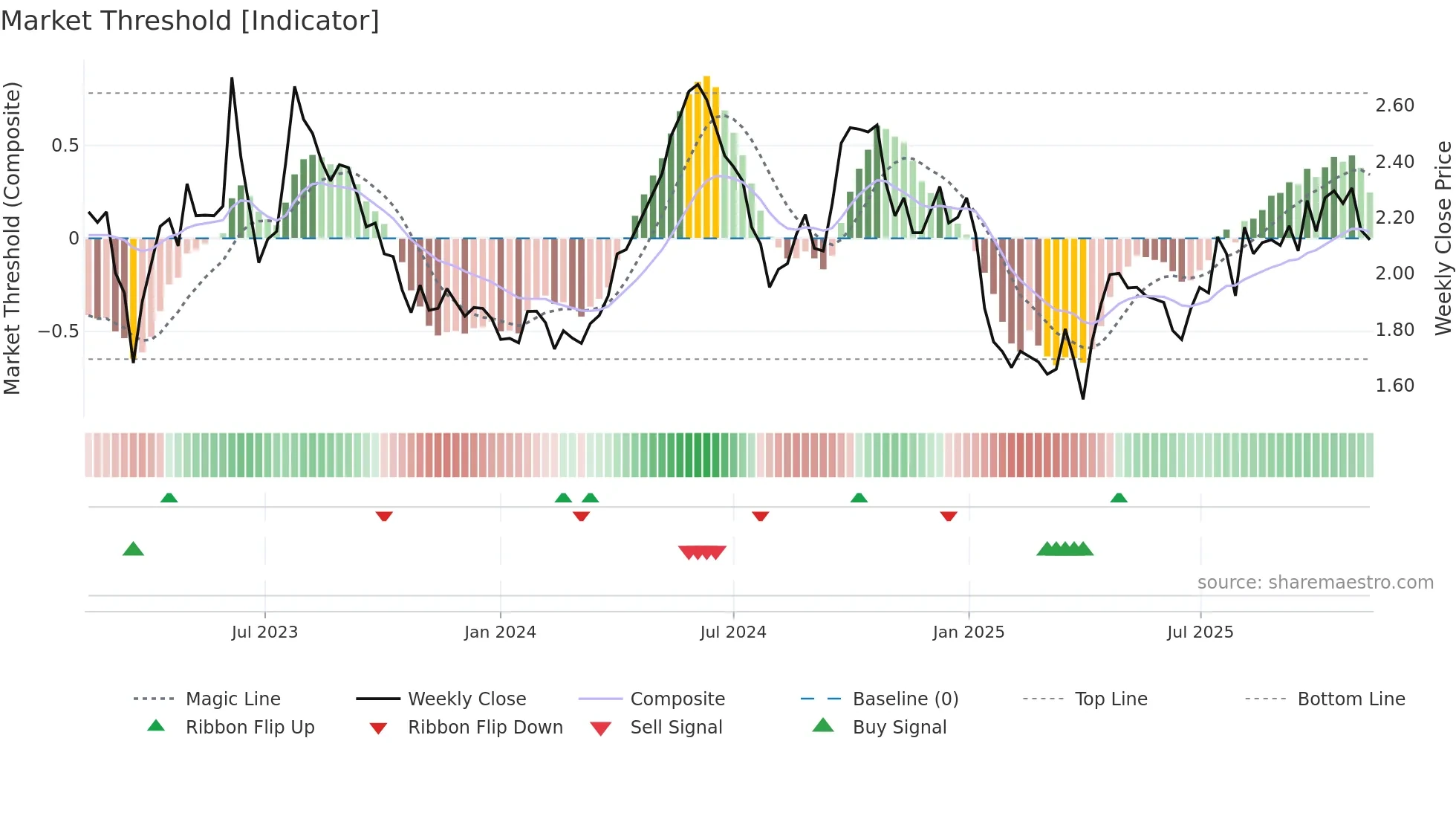 VEFAB weekly Market Threshold chart