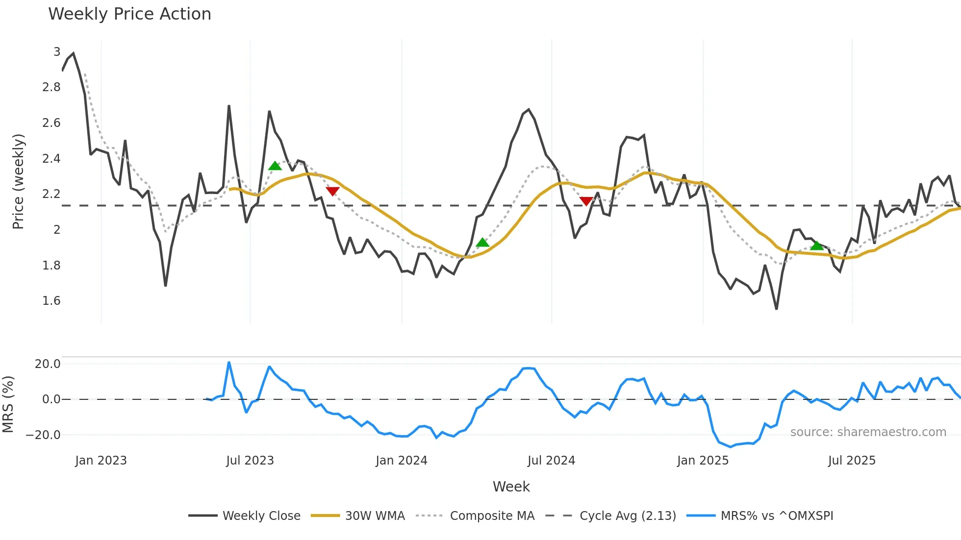 VEFAB weekly Price Action chart, closing 2025-11-10