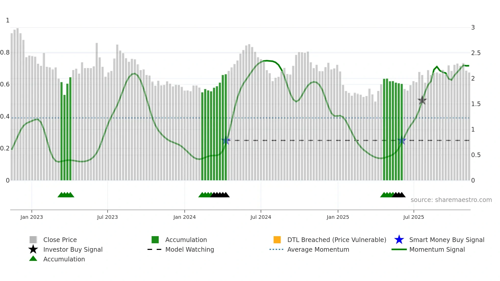 VEFAB weekly Smart Money chart