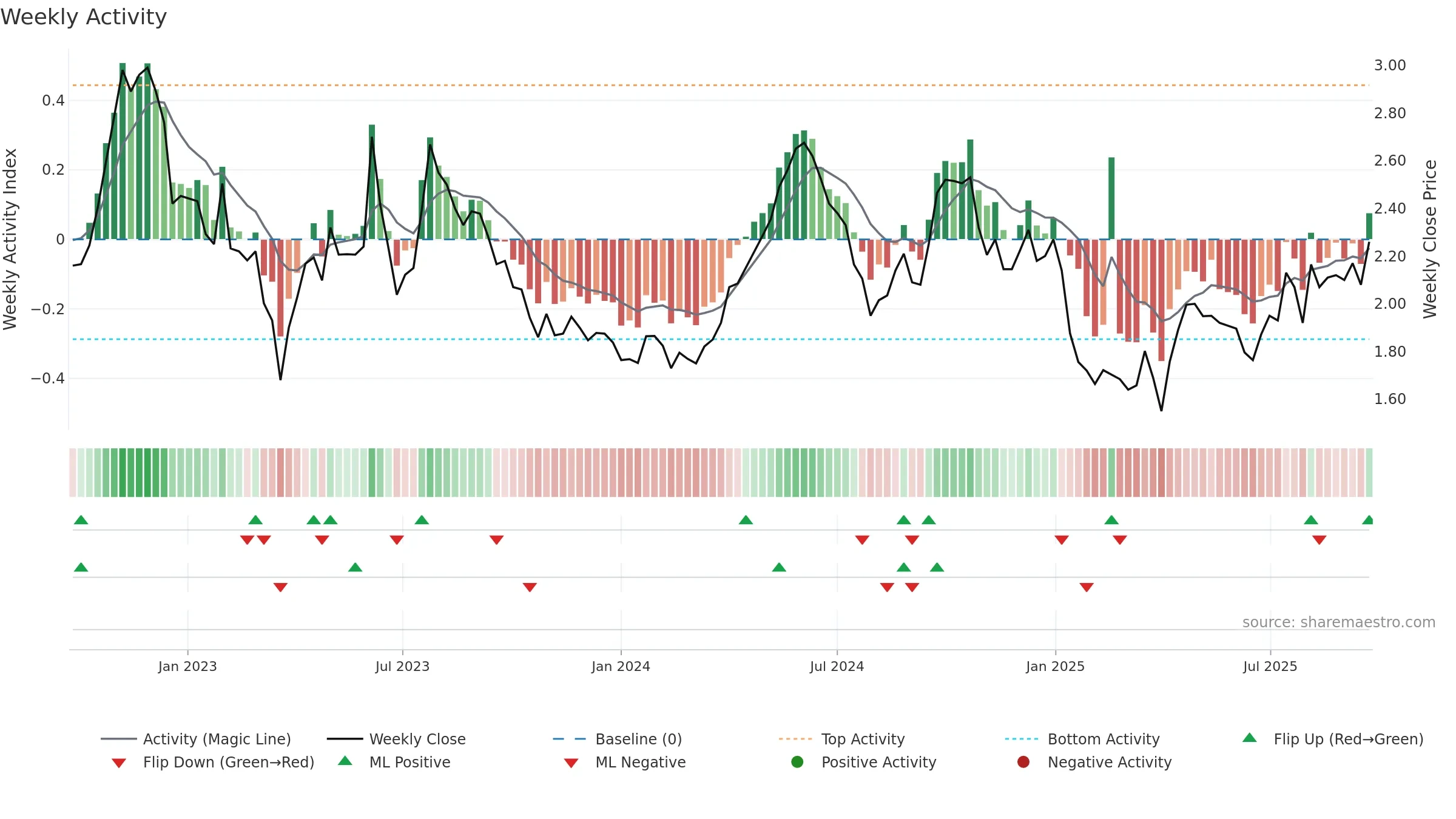 VEFAB weekly Activity chart, closing 2025-09-22.