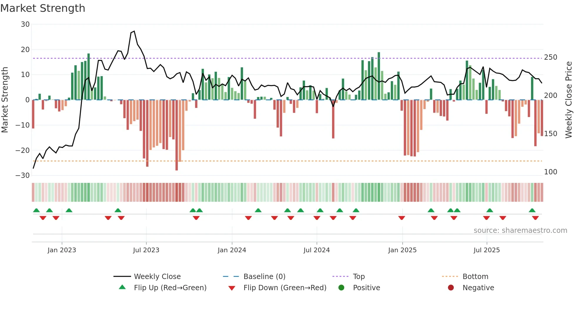 2727 weekly Market Strength chart
