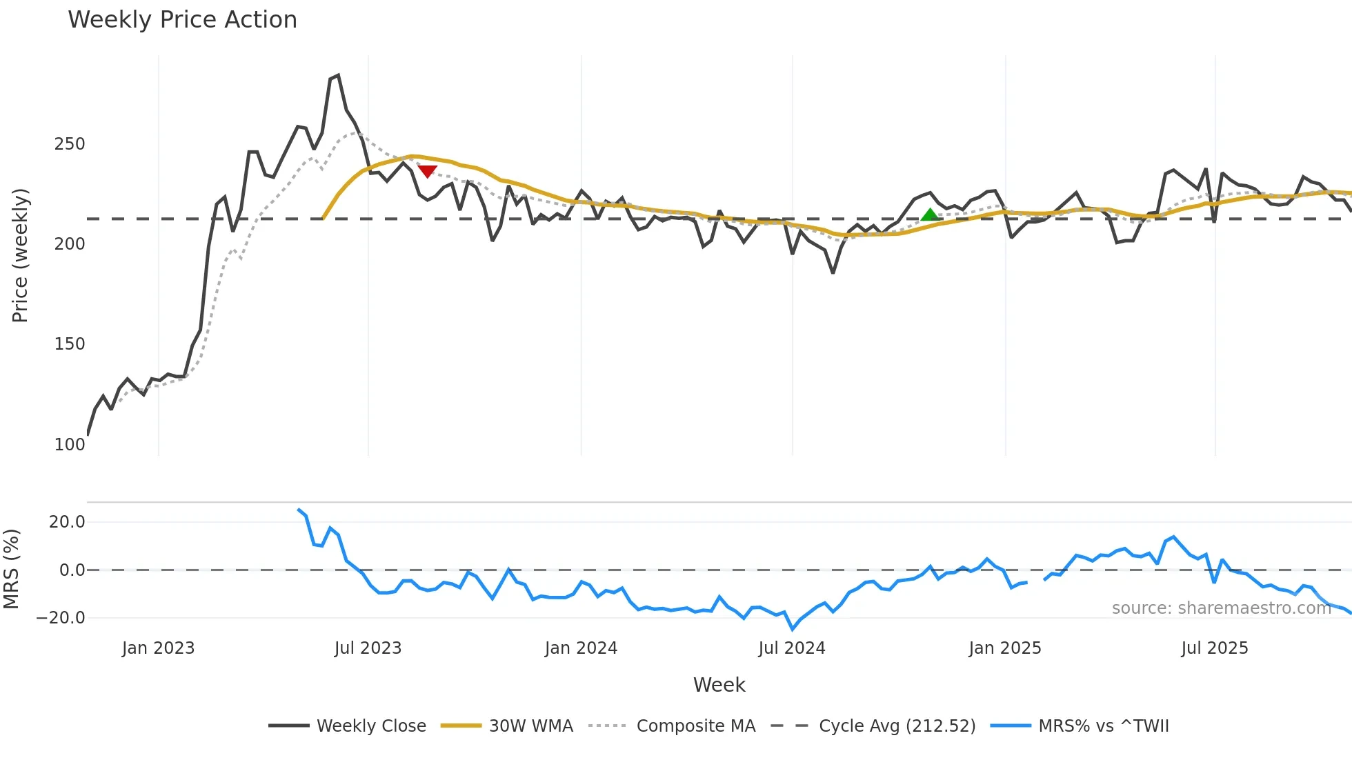 2727 weekly Price Action chart, closing 2025-10-27