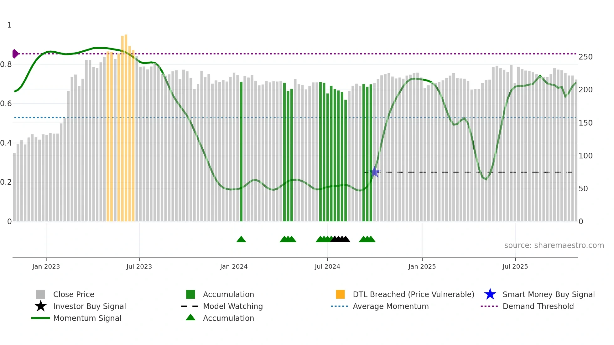 2727 weekly Smart Money chart