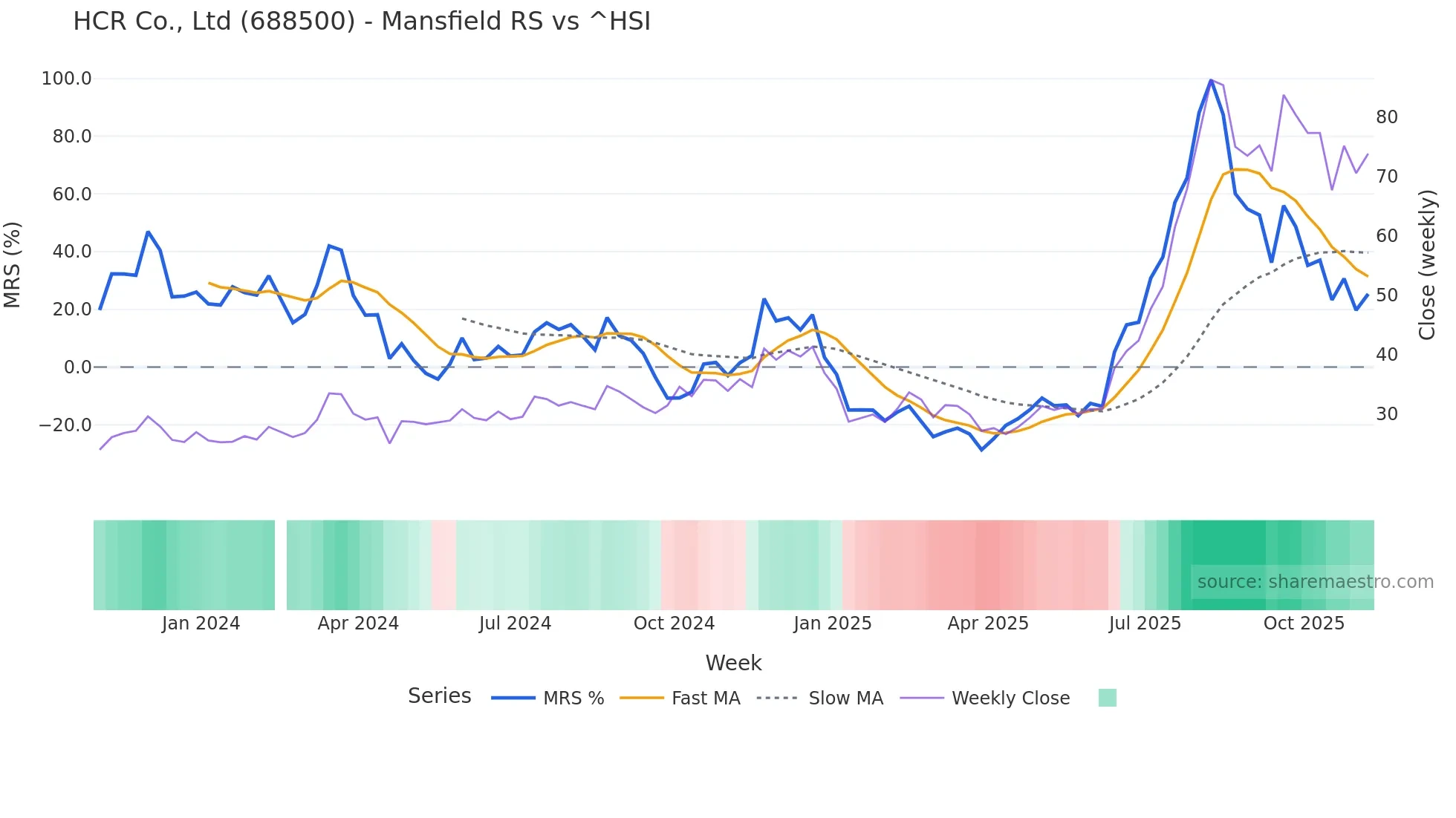 688500 Mansfield Relative Strength chart