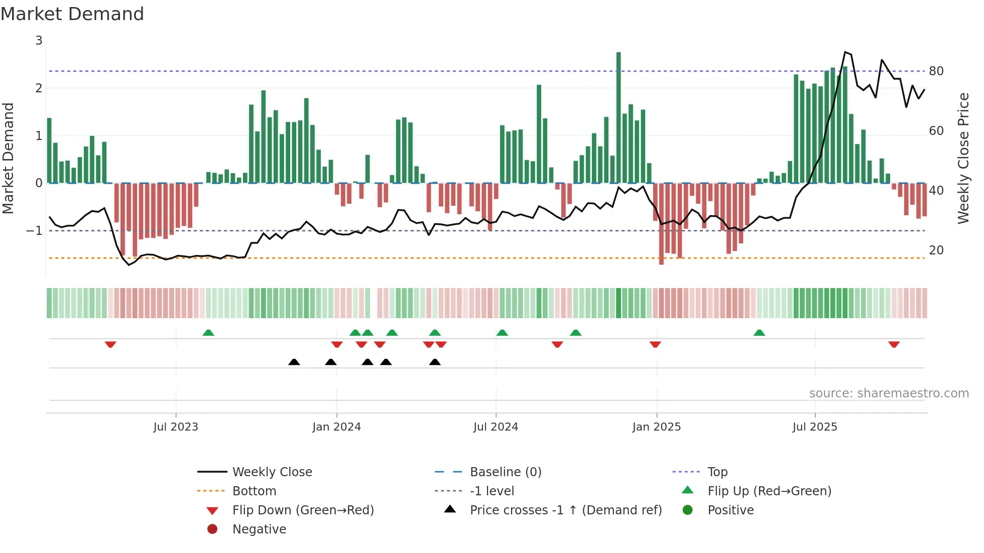 688500 weekly Market Demand chart