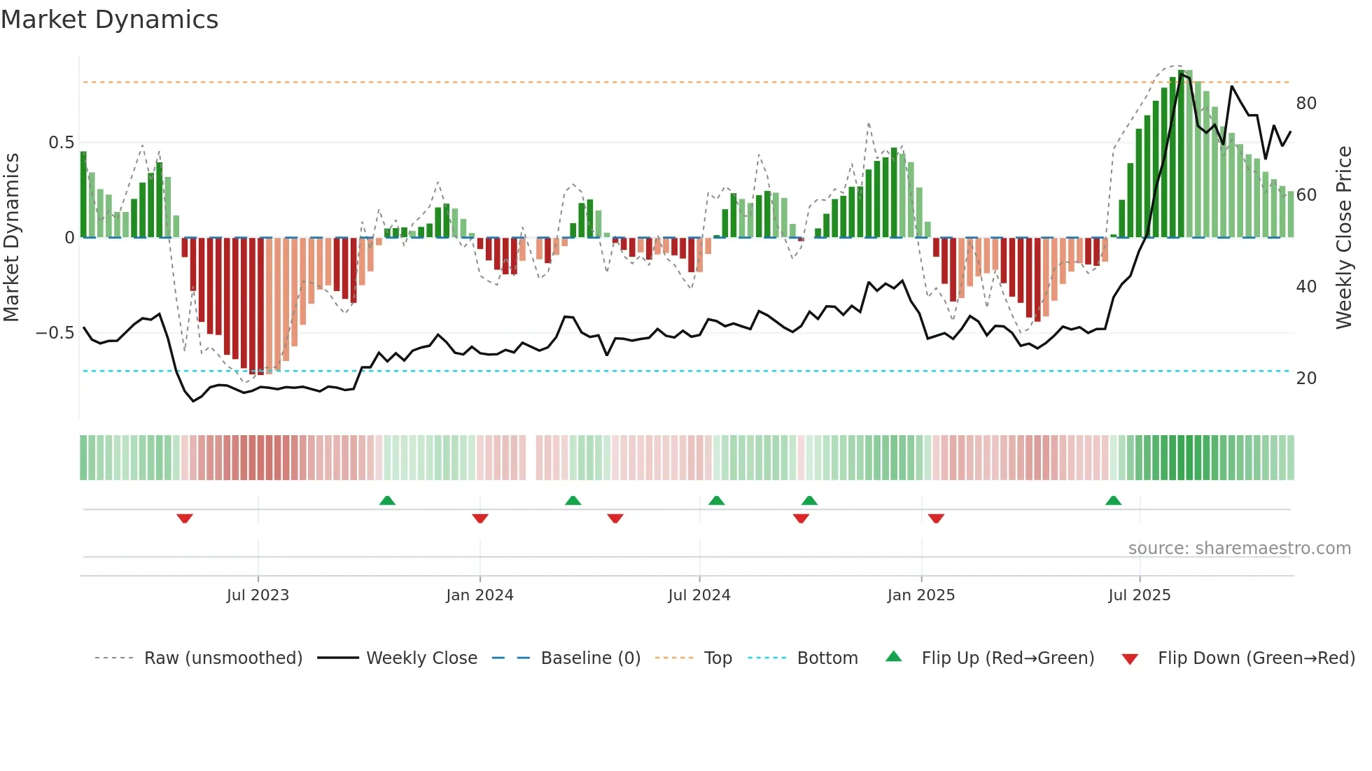688500 weekly Market Dynamics chart