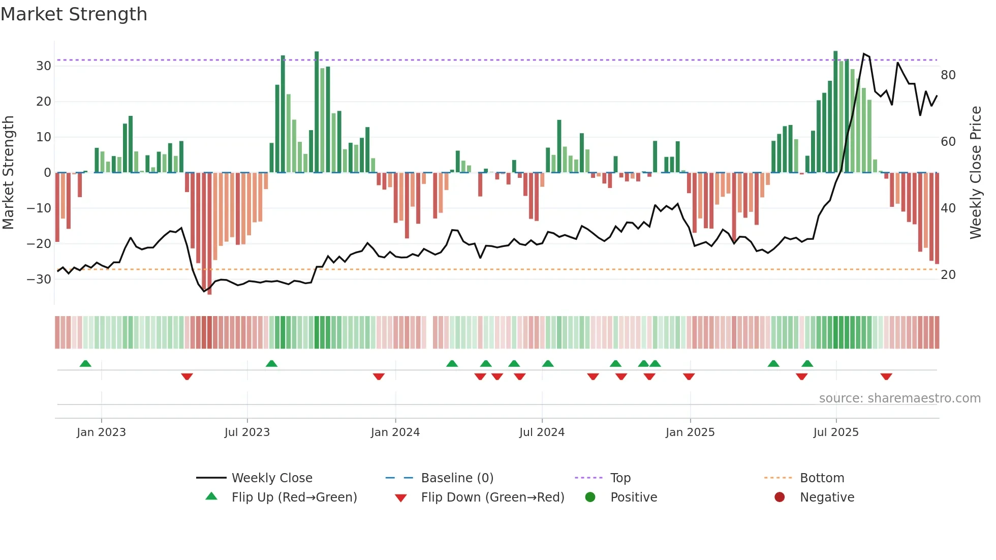 688500 weekly Market Strength chart