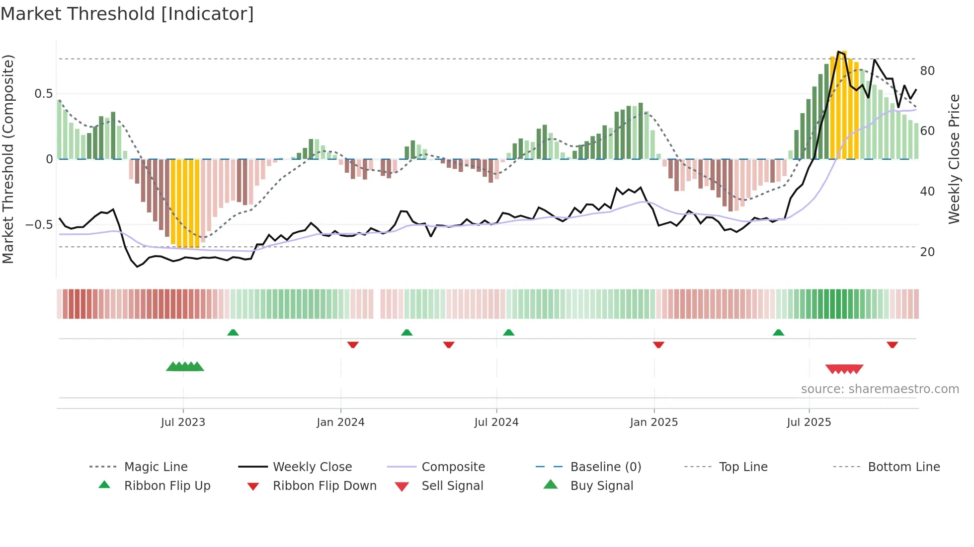 688500 weekly Market Threshold chart