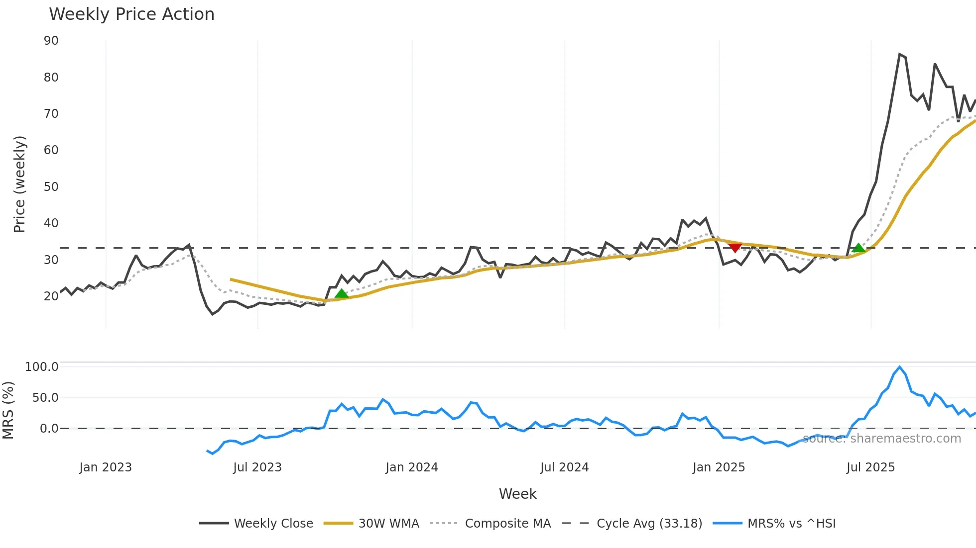 688500 weekly Price Action chart, closing 2025-11-03