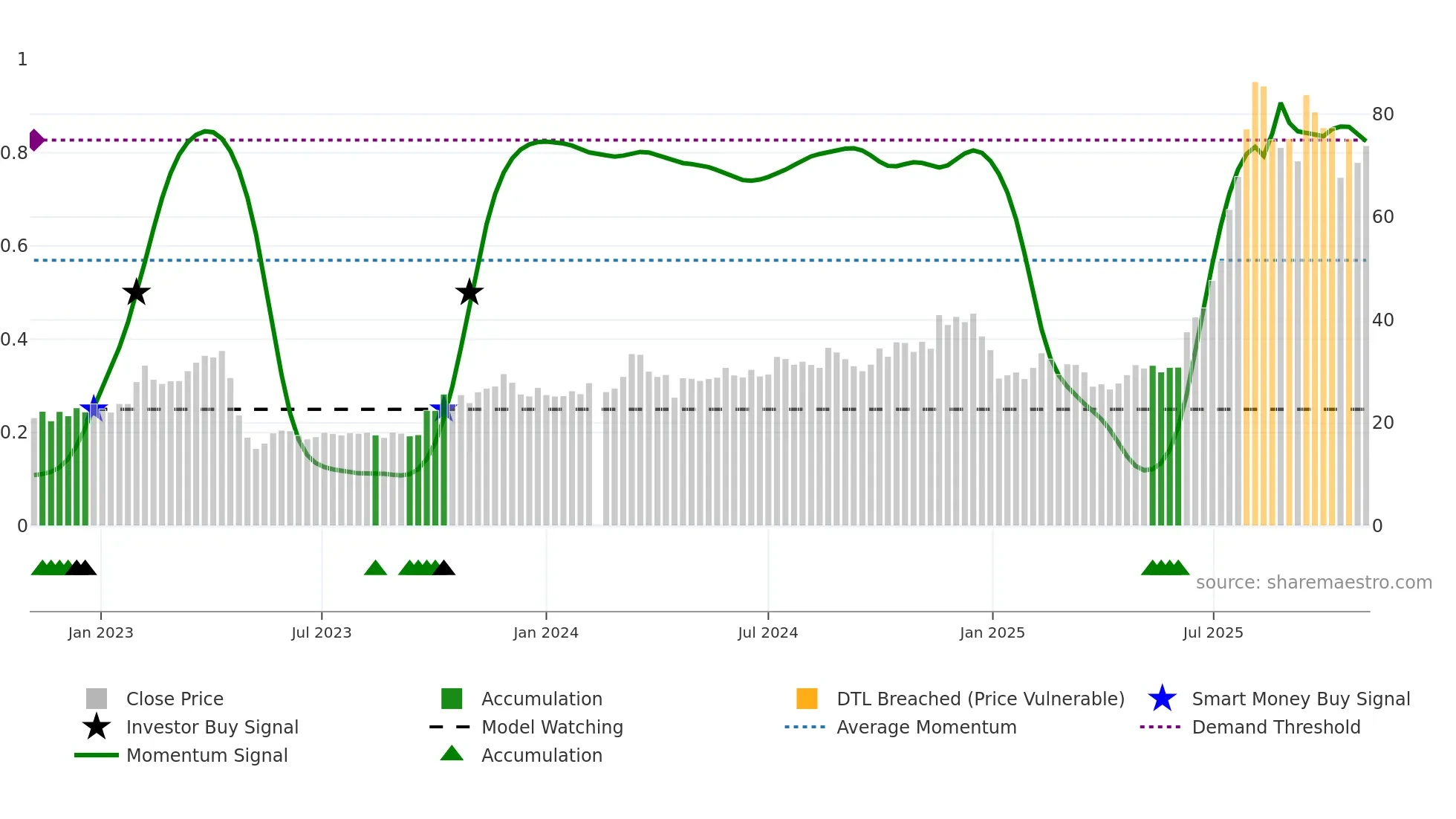 688500 weekly Smart Money chart