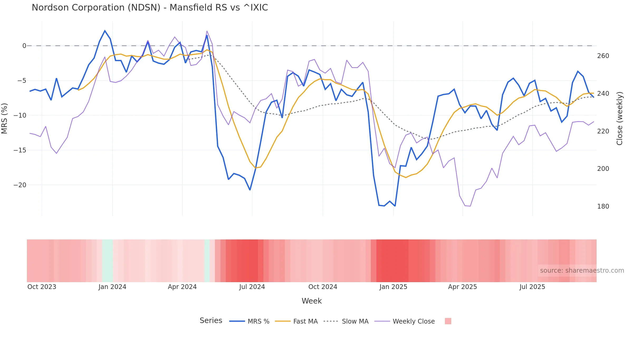 NDSN Mansfield Relative Strength vs ^IXIC NDSN Mansfield Relative Strength vs ^IXIC โ weekly