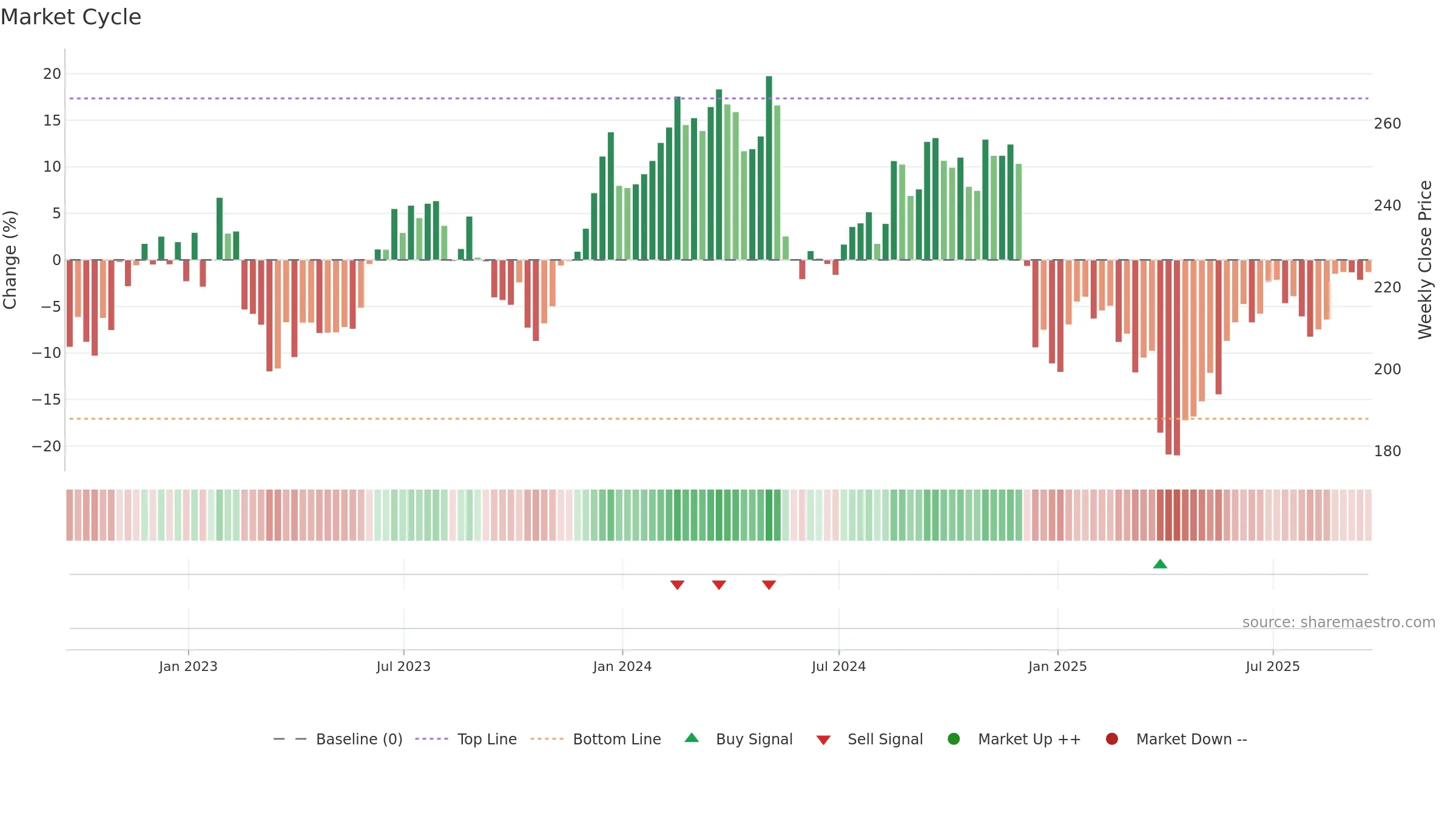 NDSN weekly Market Cycle chart, closing 2025-09-19.