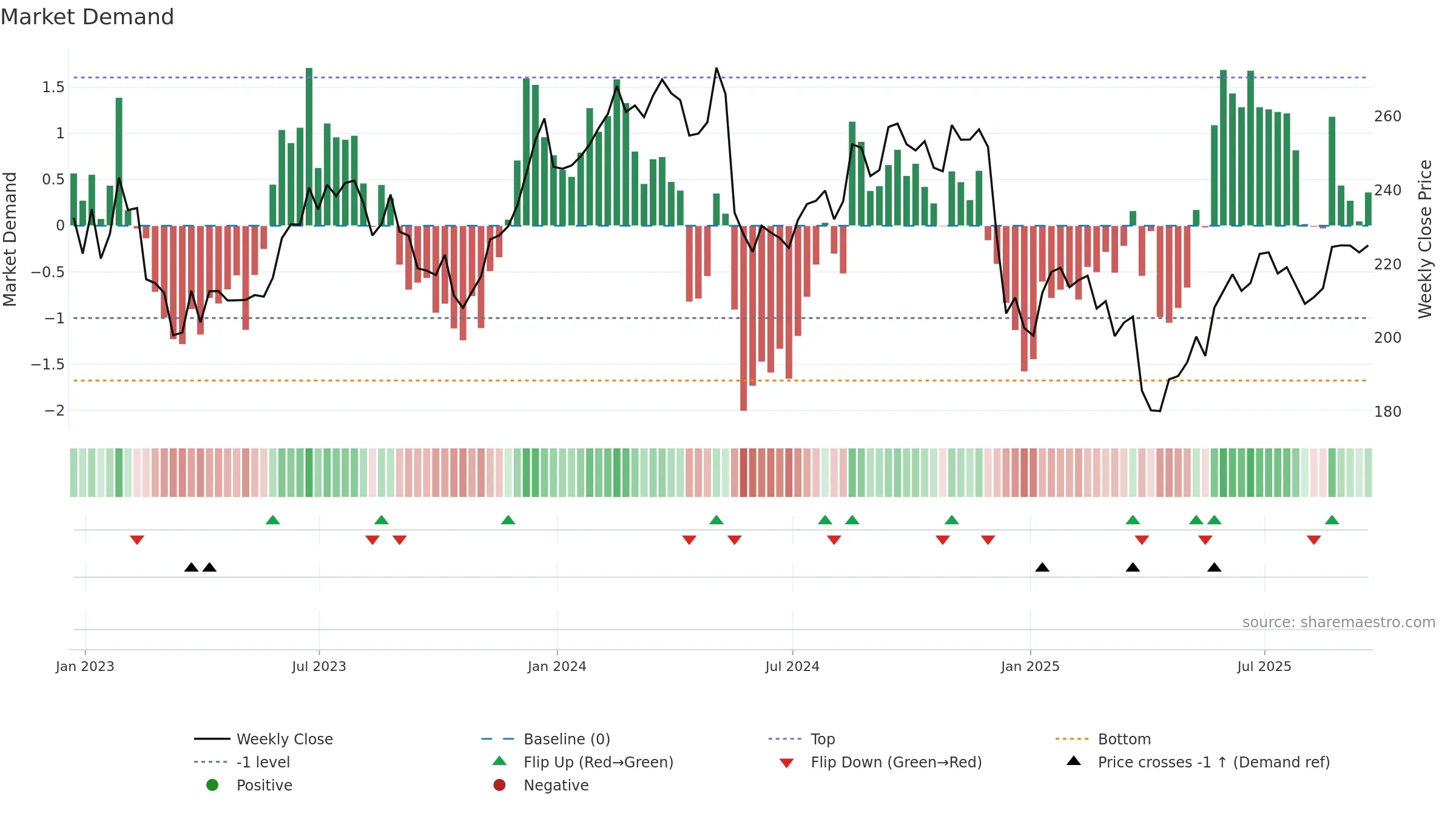 NDSN weekly Market Demand chart, closing 2025-09-19.