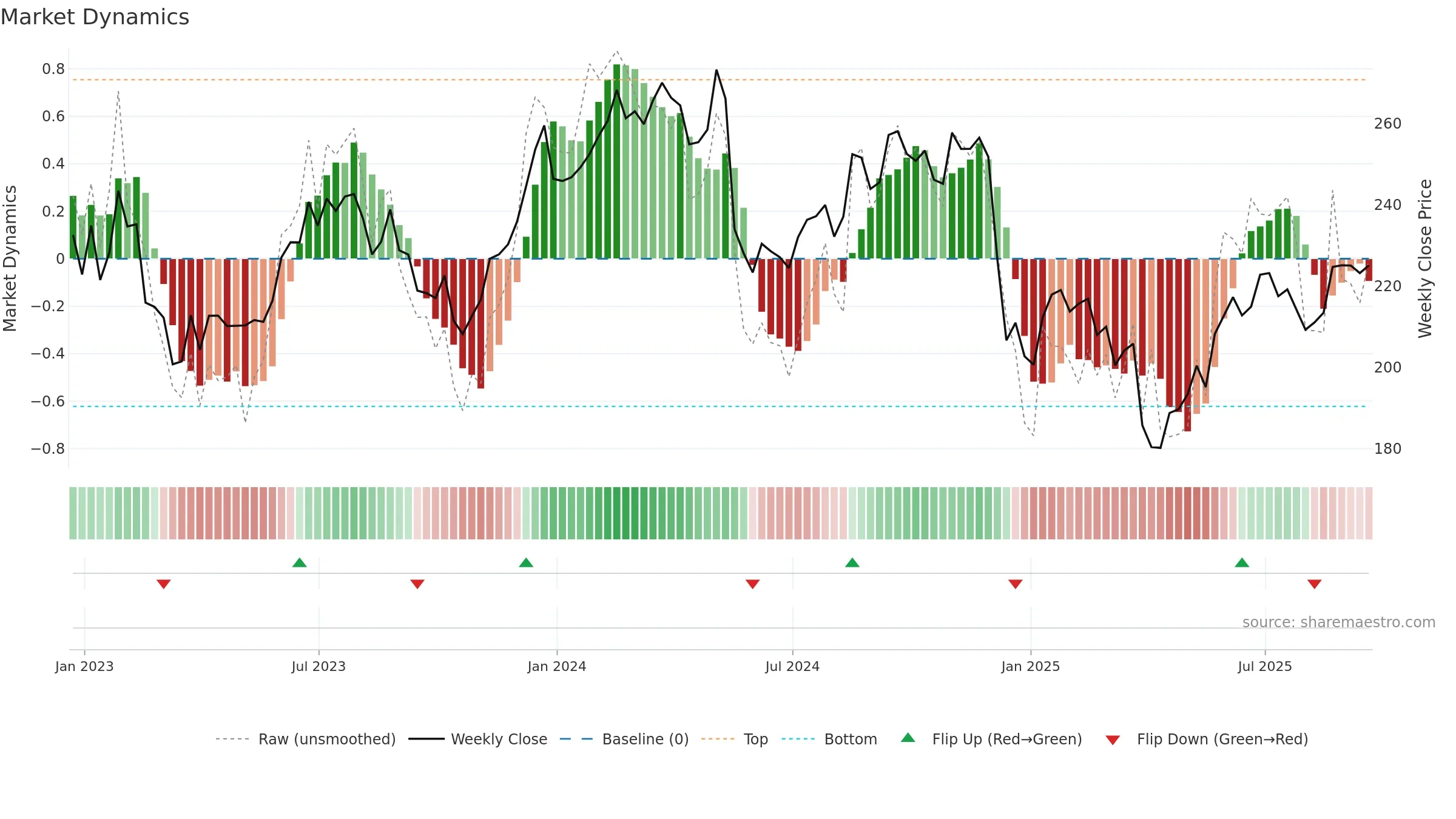 NDSN weekly Market Dynamics chart, closing 2025-09-19.