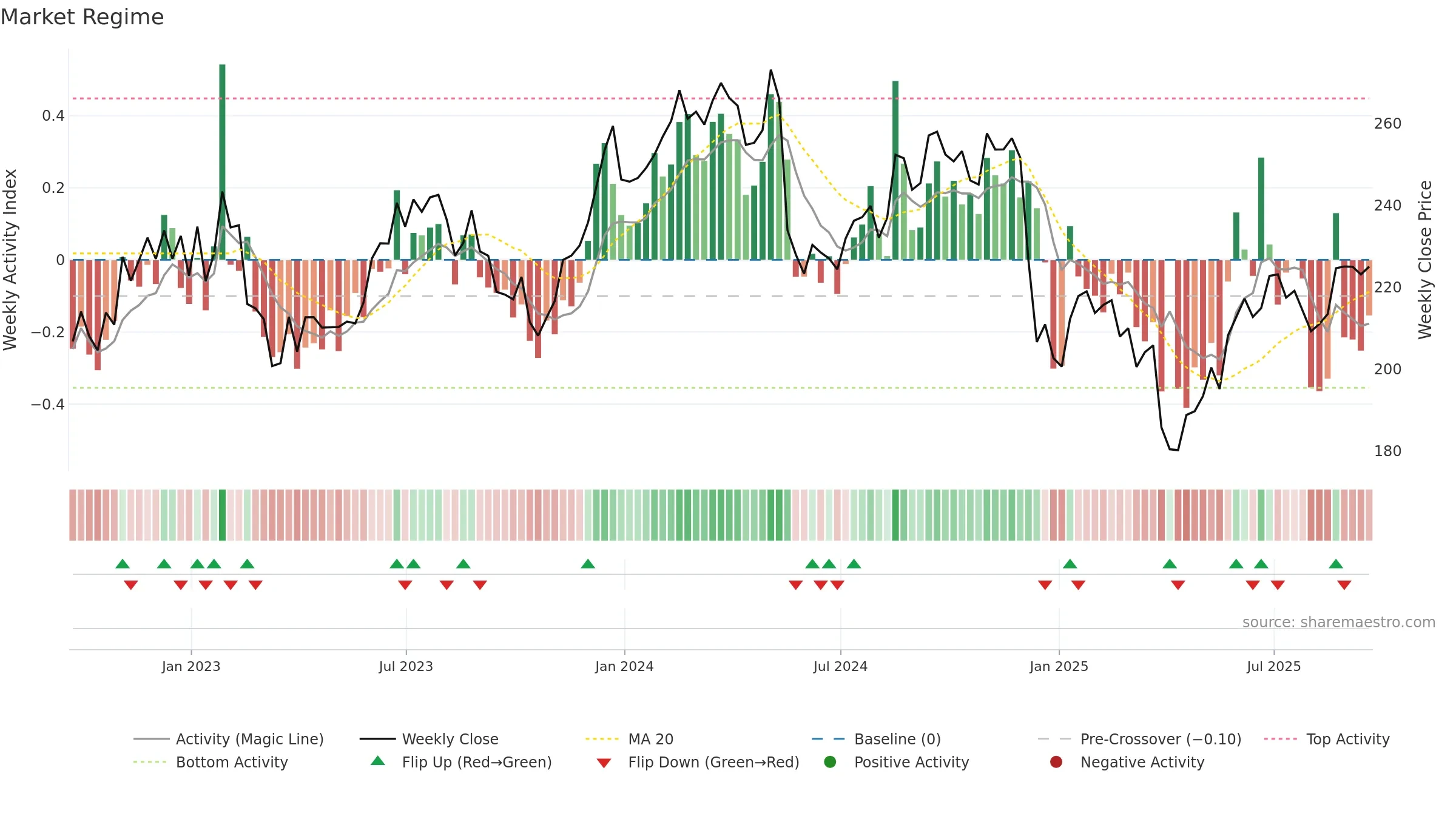 NDSN weekly Market Snapshot chart, closing 2025-09-19.