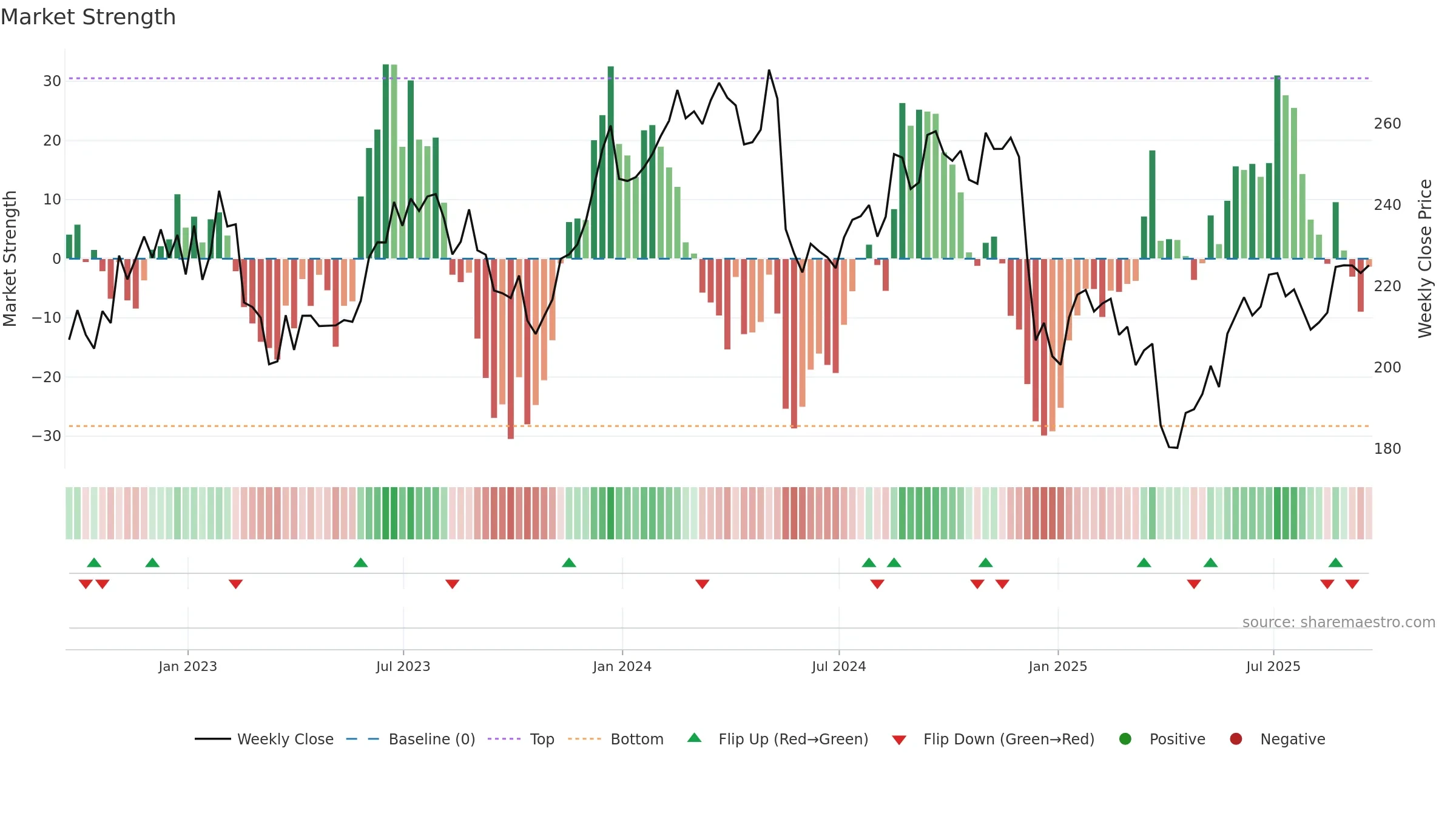 NDSN weekly Market Strength chart, closing 2025-09-19.