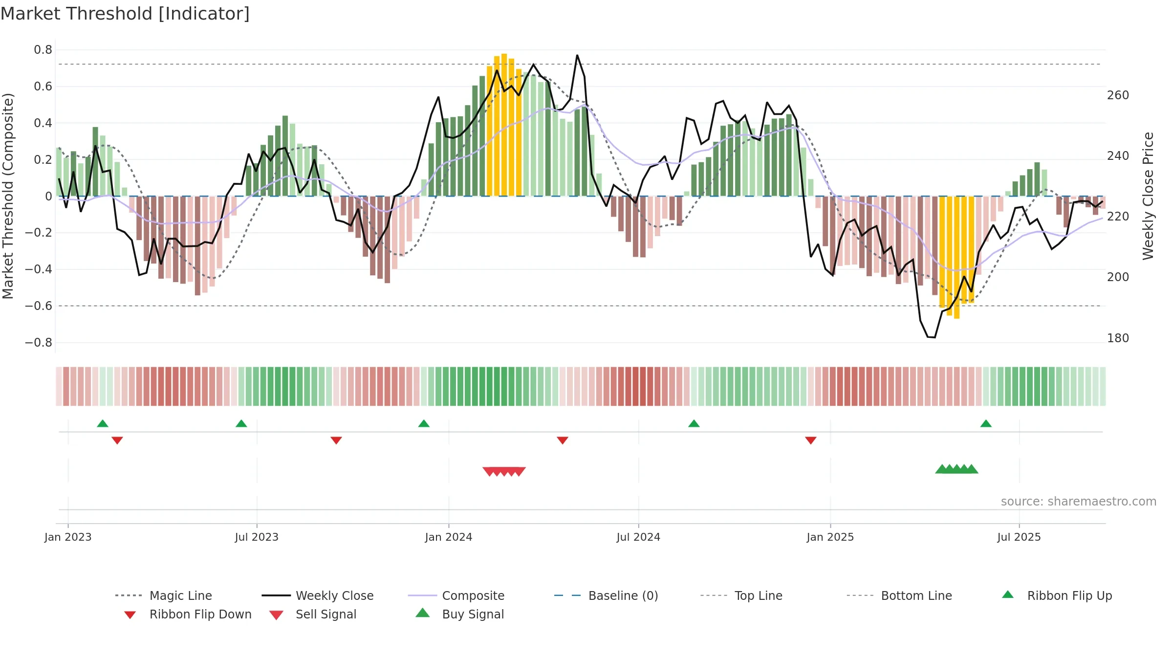 NDSN weekly Market Threshold chart, closing 2025-09-19.