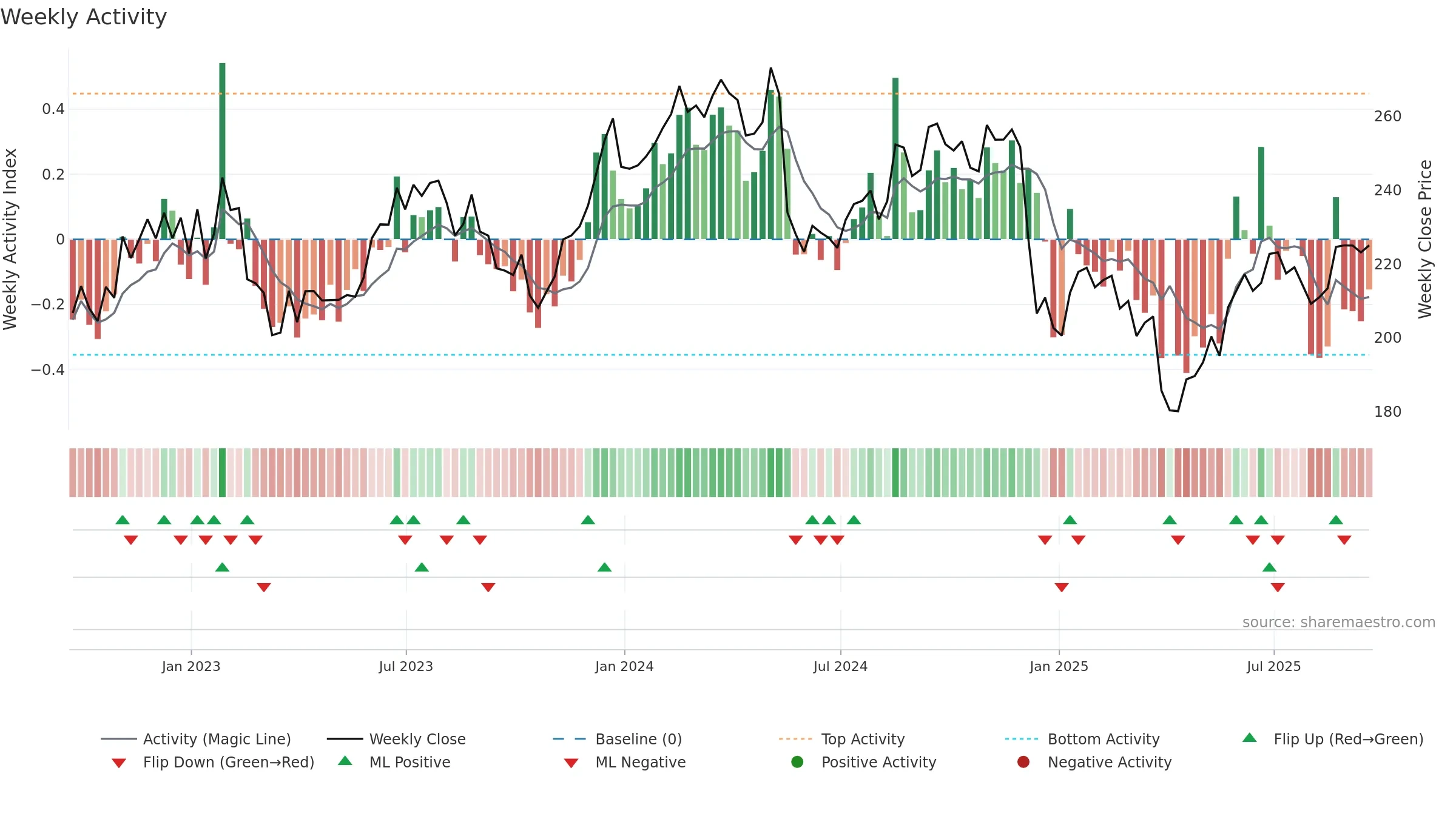 NDSN weekly Activity chart, closing 2025-09-19.
