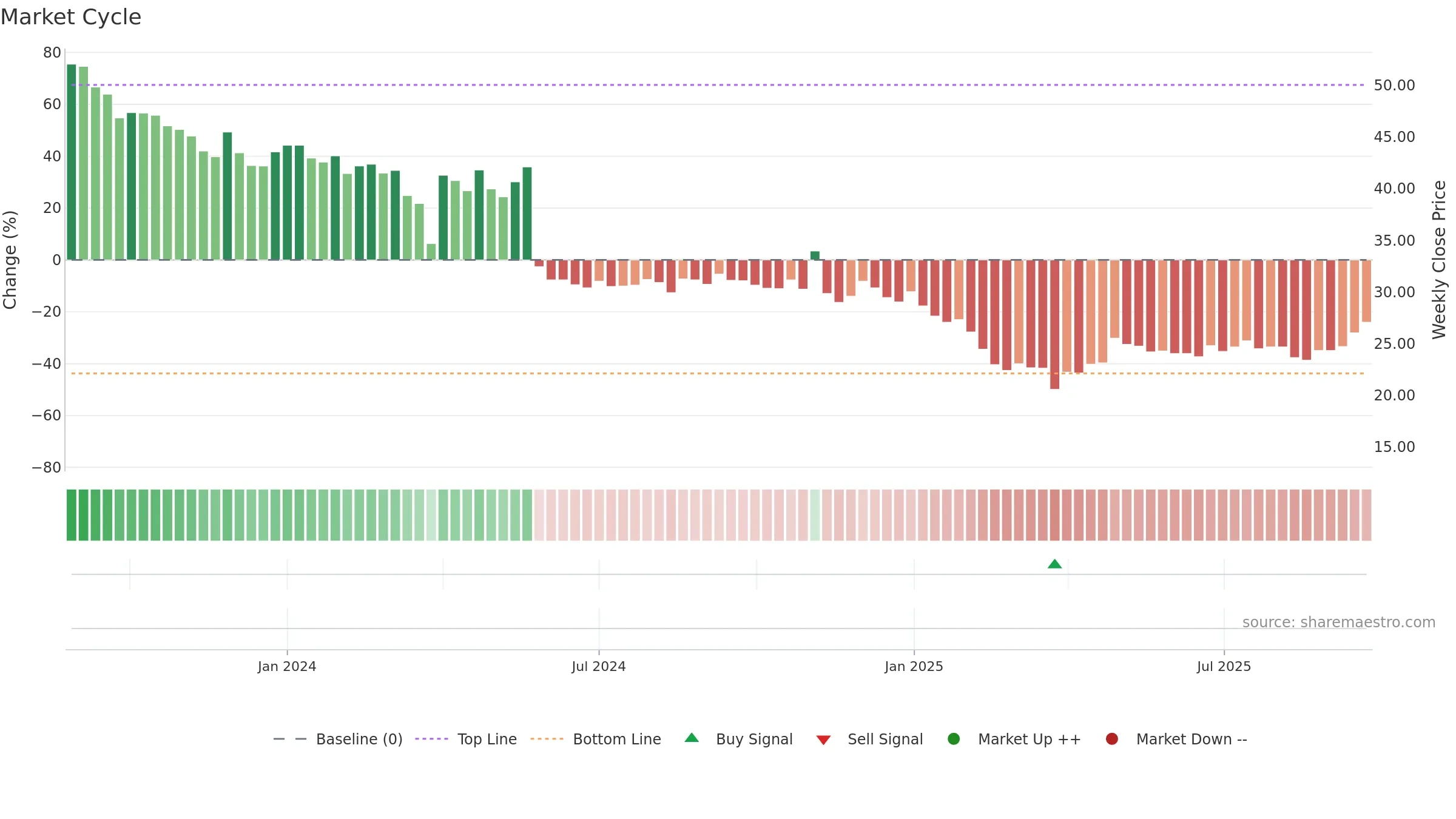 AATMAJ weekly Market Cycle chart, closing 2025-09-22.