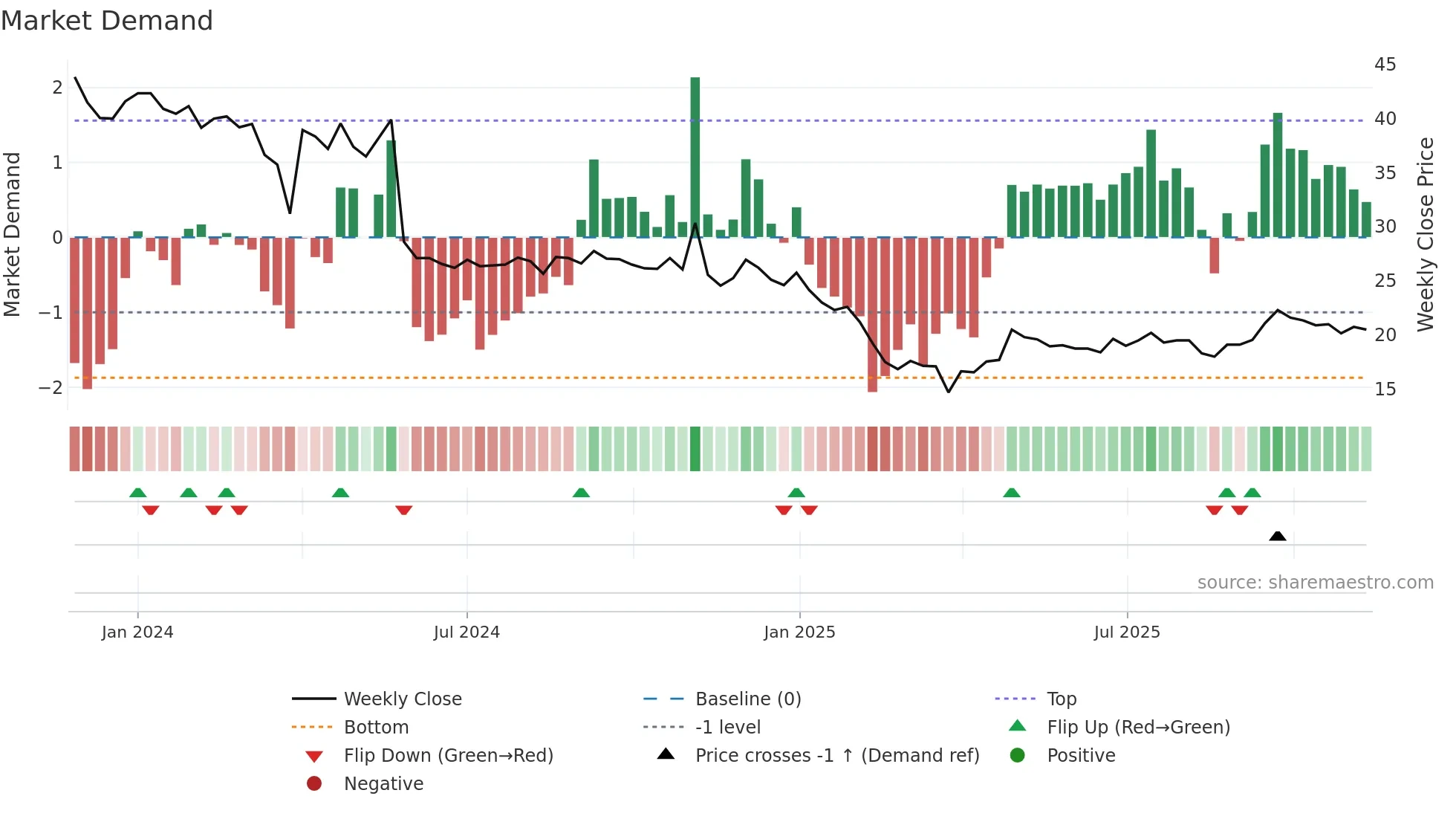 AATMAJ weekly Market Demand chart