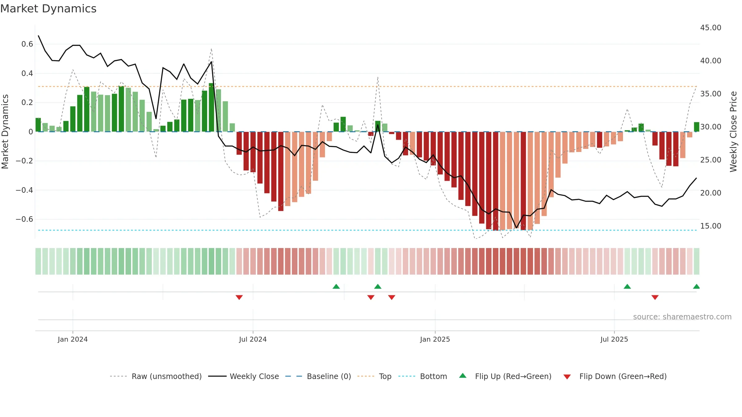 AATMAJ weekly Market Dynamics chart, closing 2025-09-22.