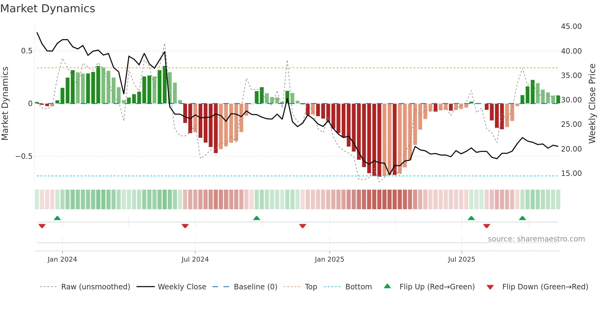 AATMAJ weekly Market Dynamics chart