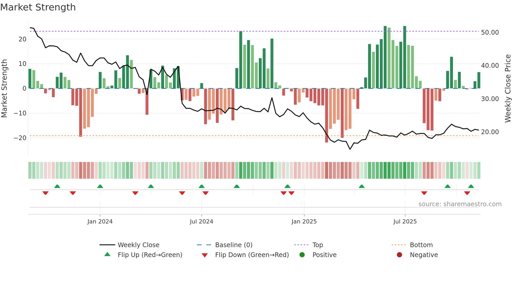 AATMAJ weekly Market Strength chart