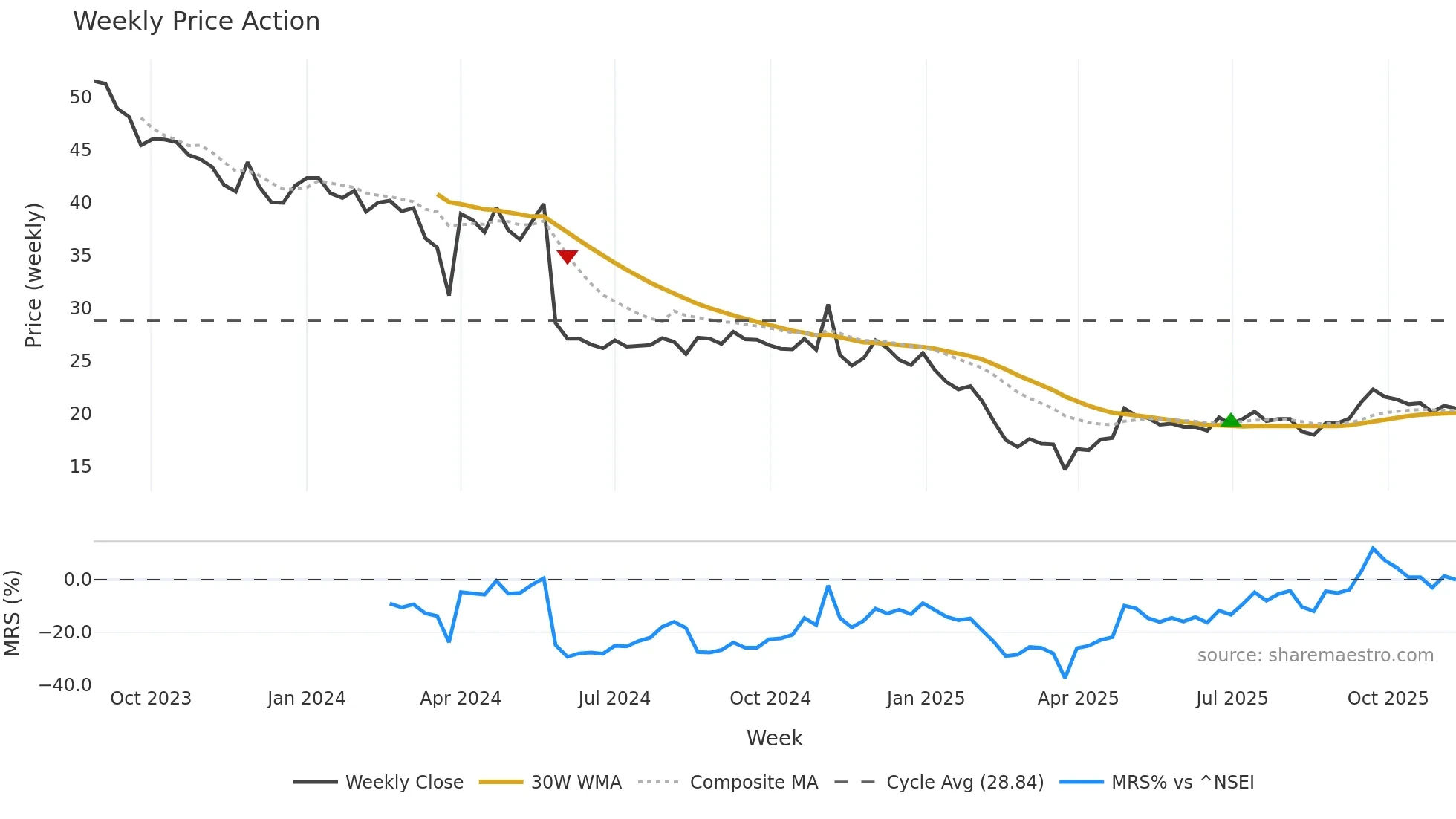 AATMAJ weekly Price Action chart, closing 2025-11-10