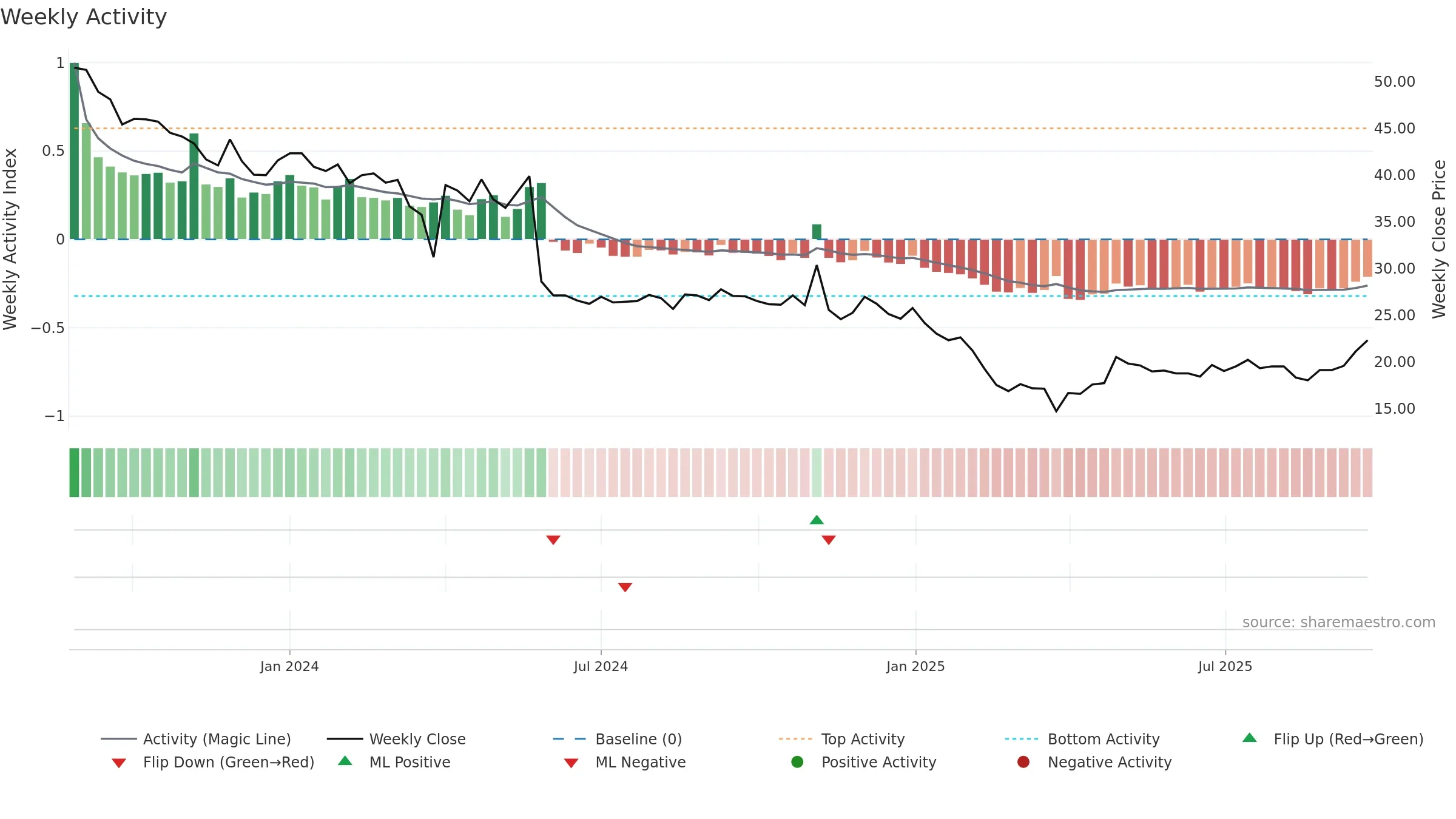 AATMAJ weekly Activity chart, closing 2025-09-22.