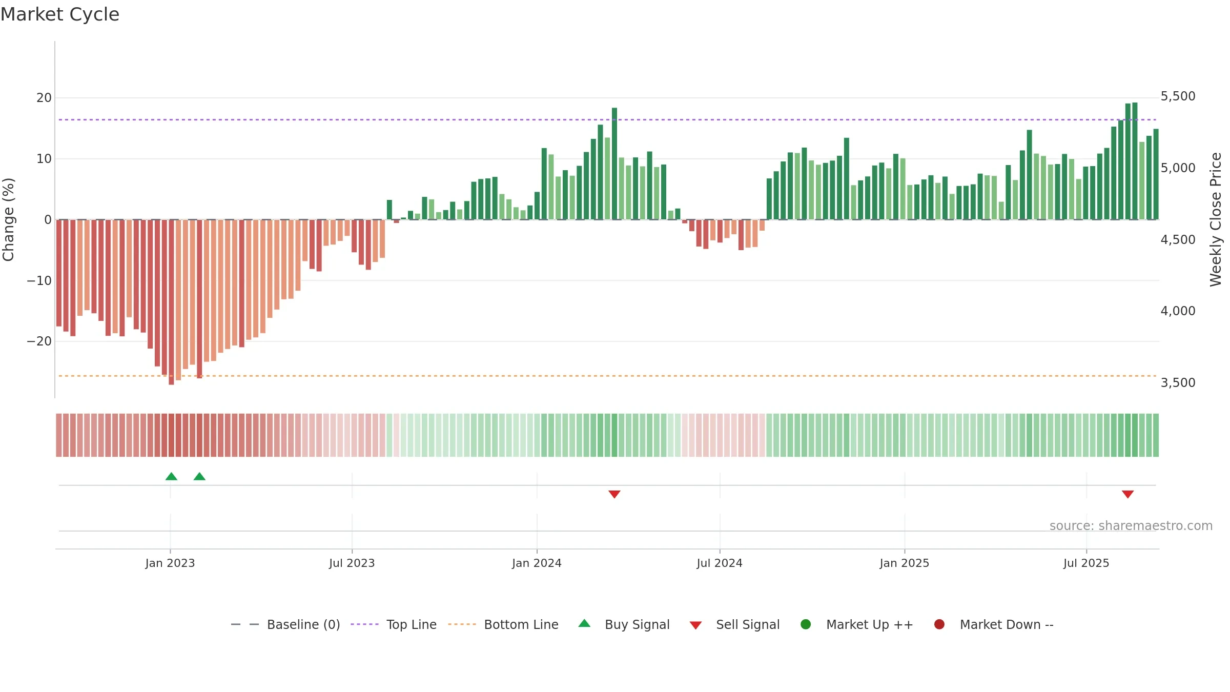 9735 weekly Market Cycle chart, closing 2025-09-08.
