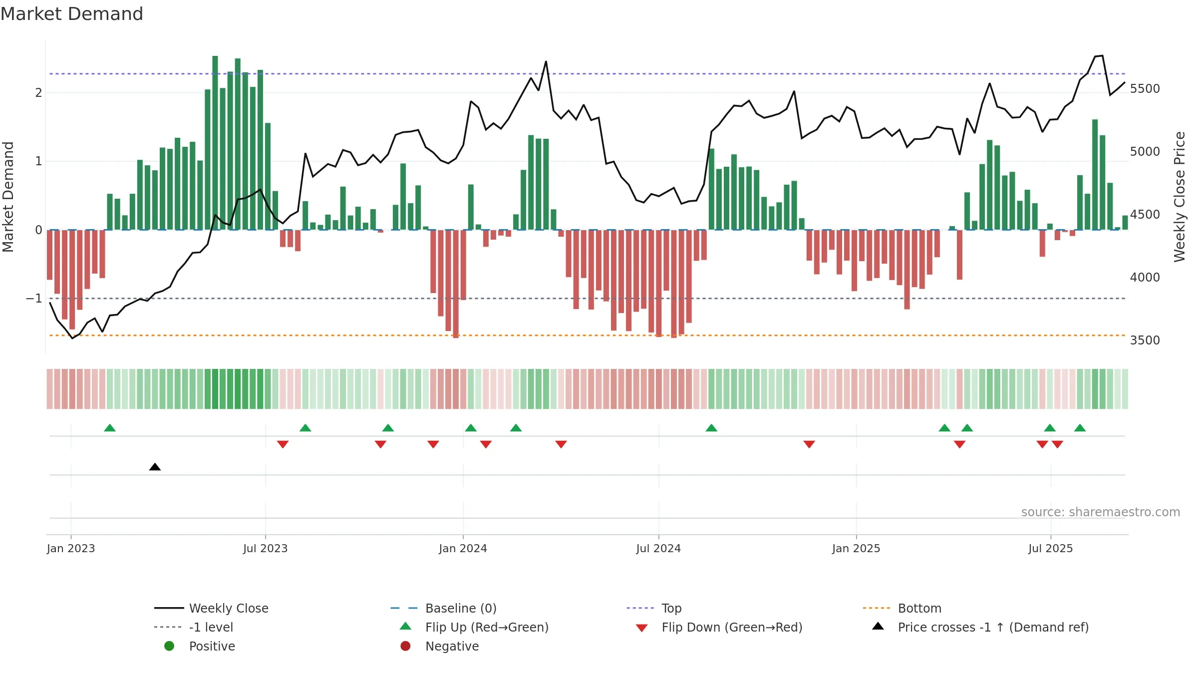 9735 weekly Market Demand chart, closing 2025-09-08.
