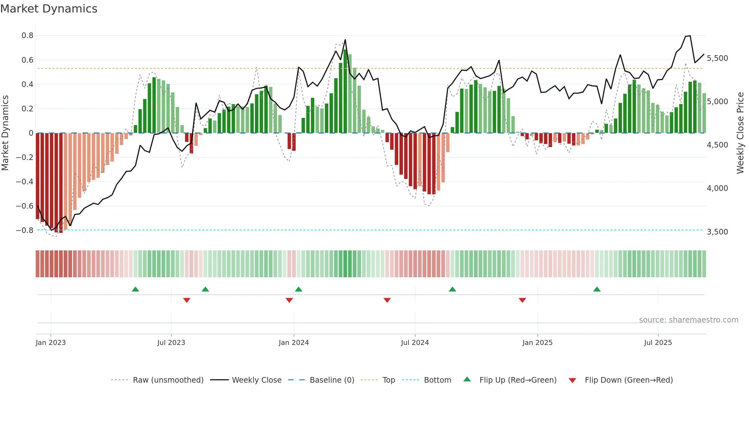 9735 weekly Market Dynamics chart, closing 2025-09-08.