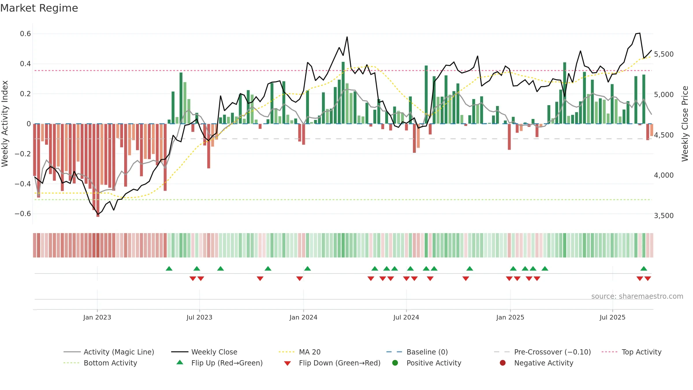 9735 weekly Market Snapshot chart, closing 2025-09-08.