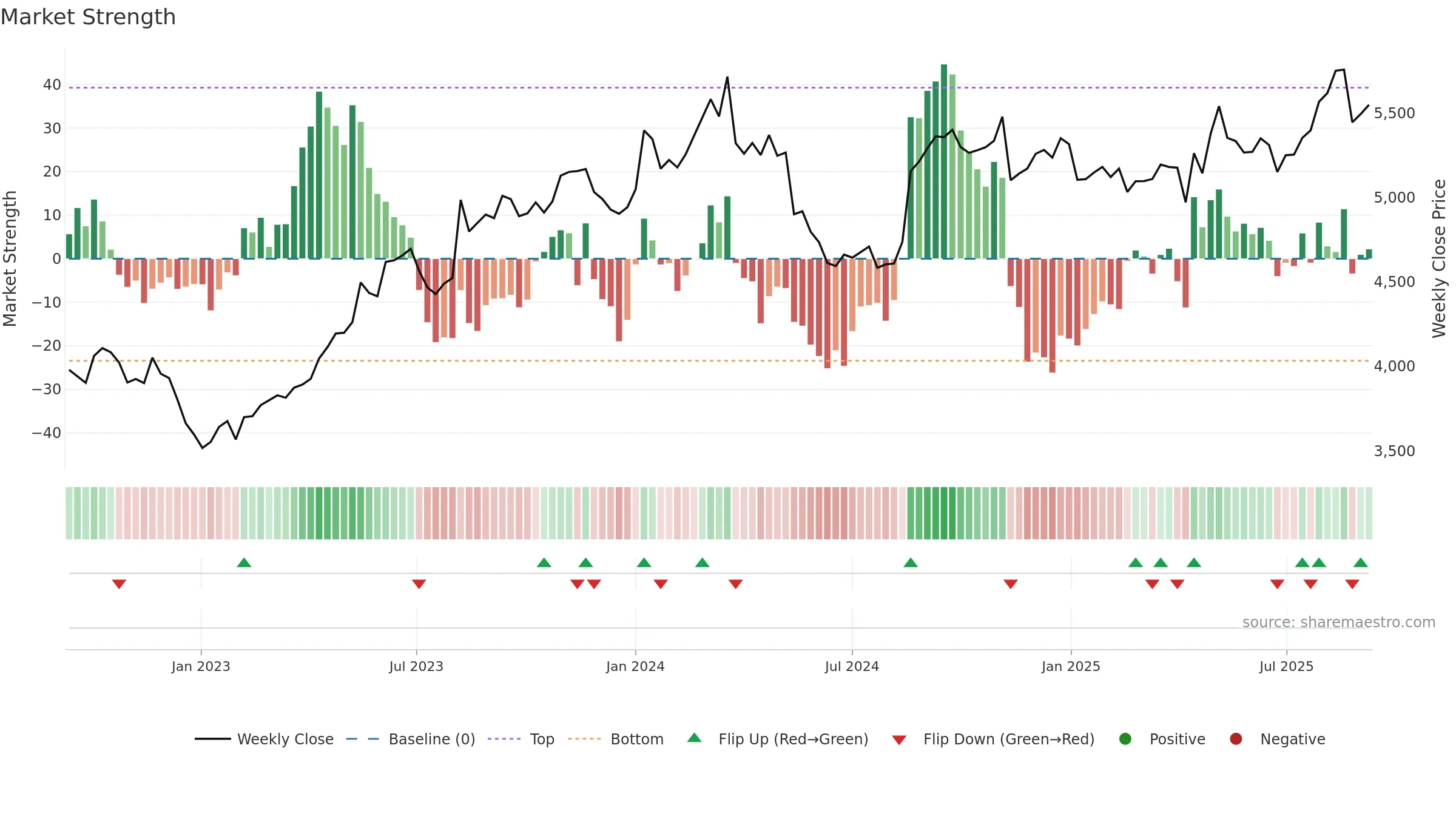 9735 weekly Market Strength chart, closing 2025-09-08.