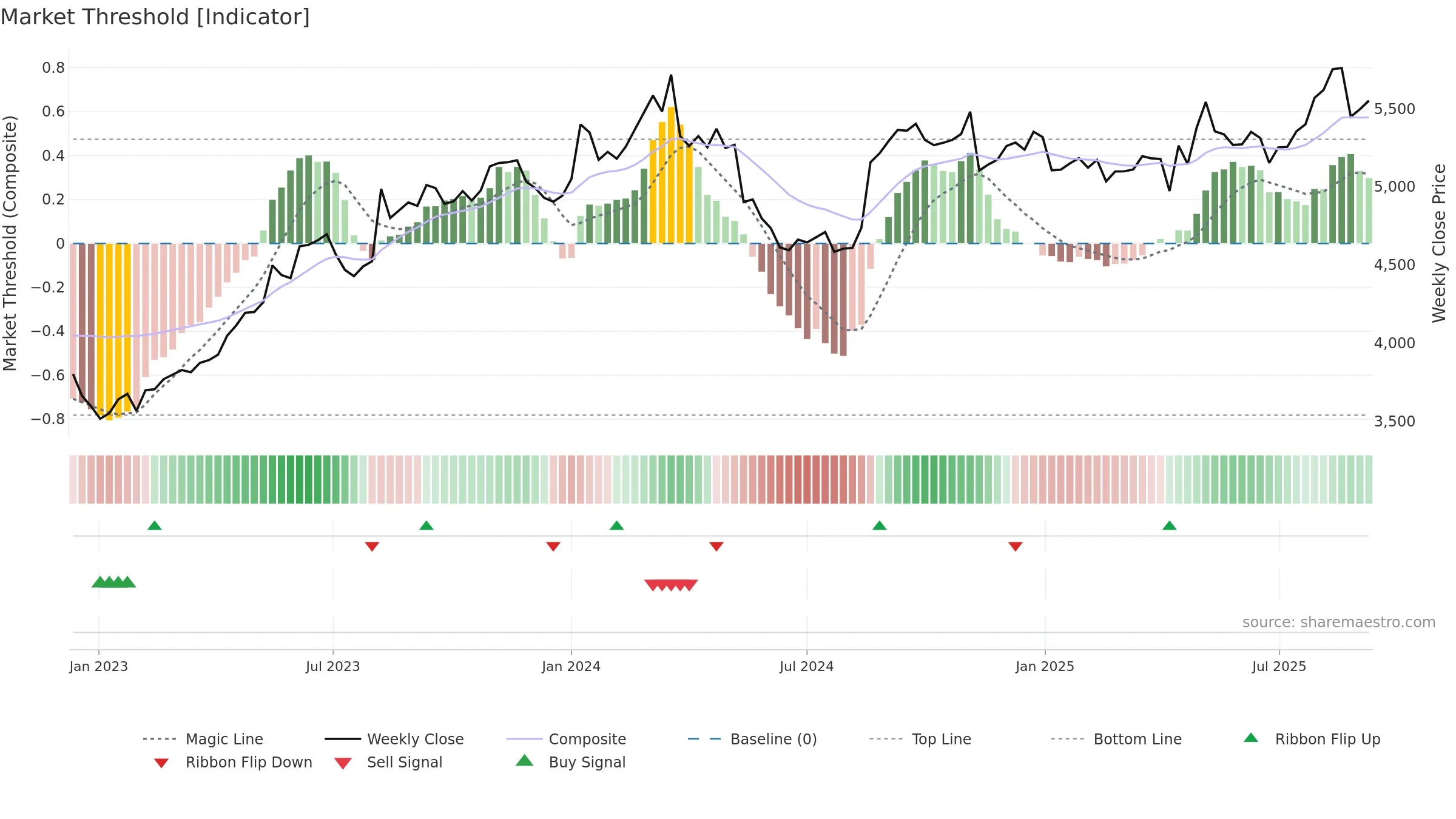 9735 weekly Market Threshold chart, closing 2025-09-08.