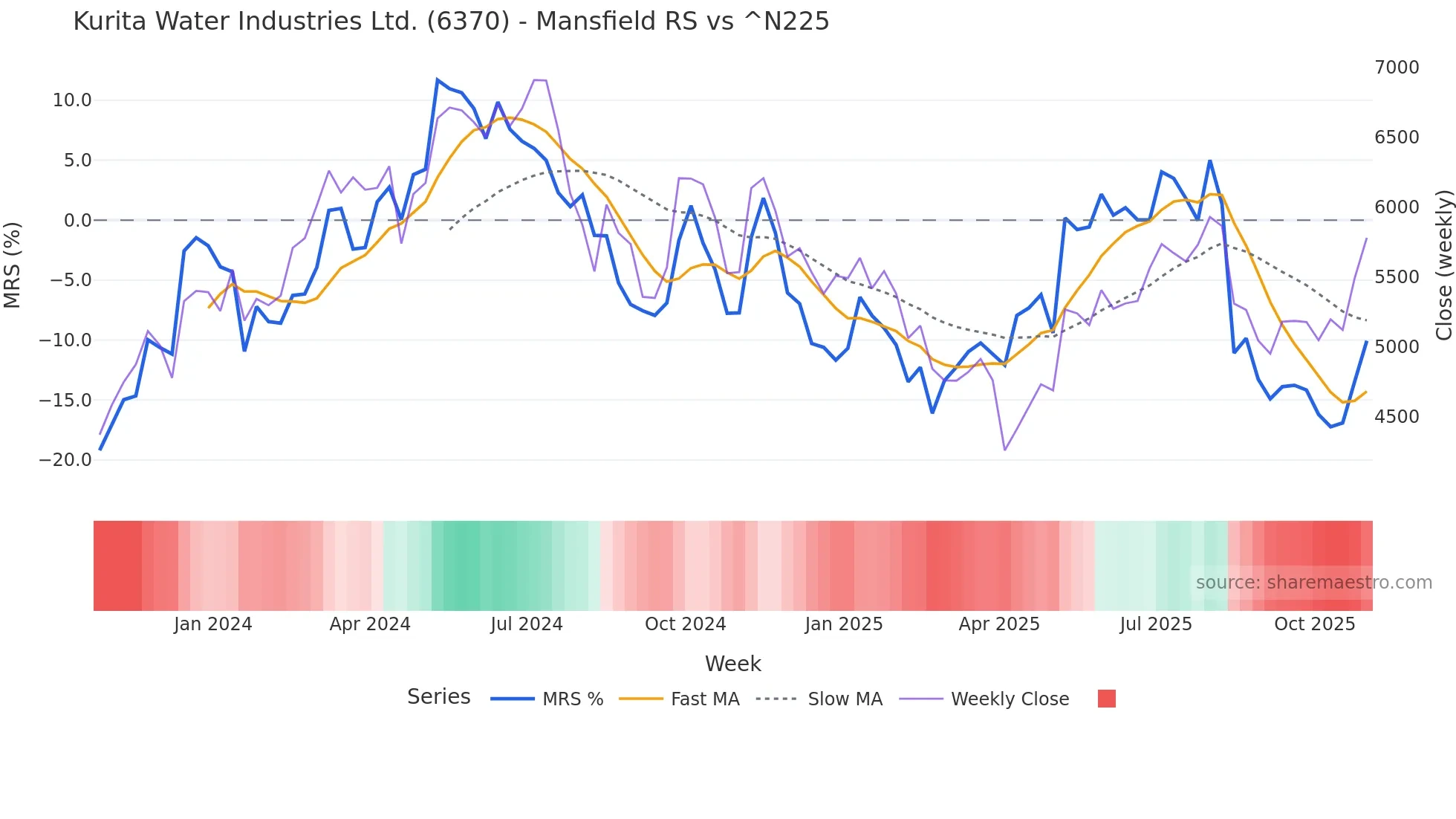 6370 Mansfield Relative Strength chart