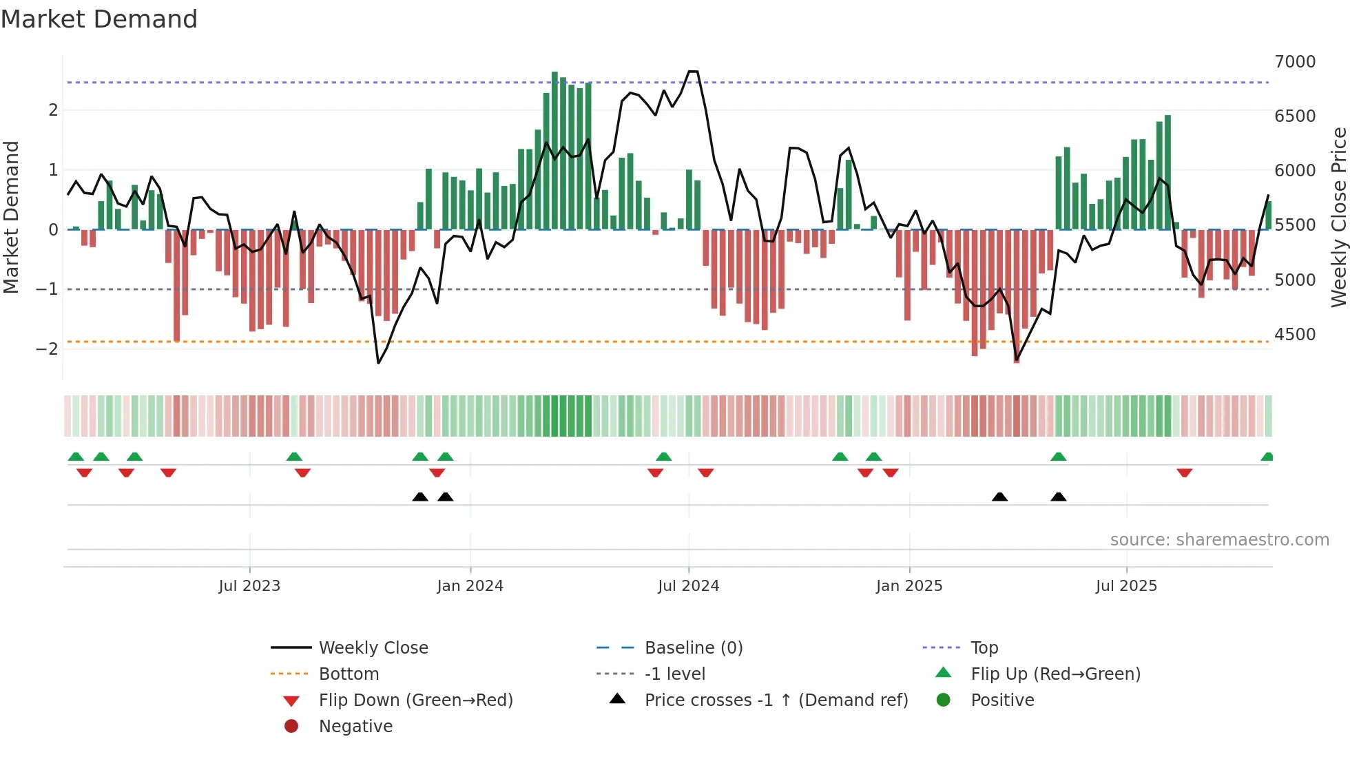 6370 weekly Market Demand chart