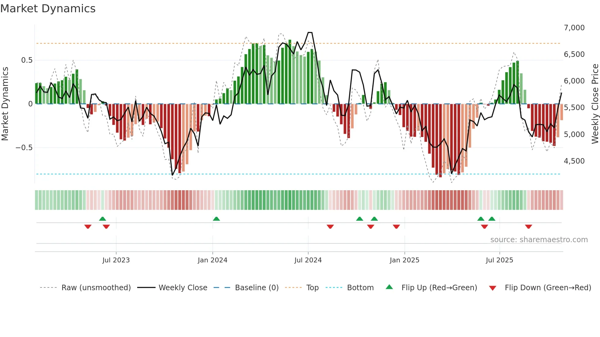 6370 weekly Market Dynamics chart