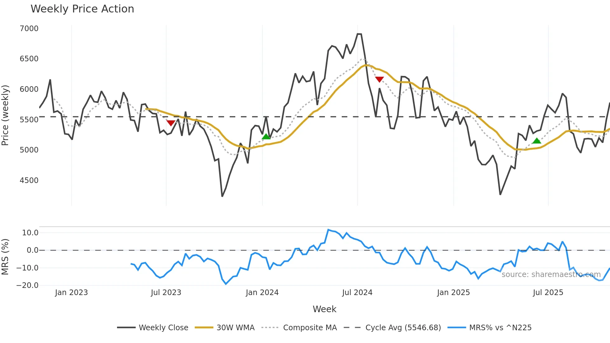 6370 weekly Price Action chart, closing 2025-10-27