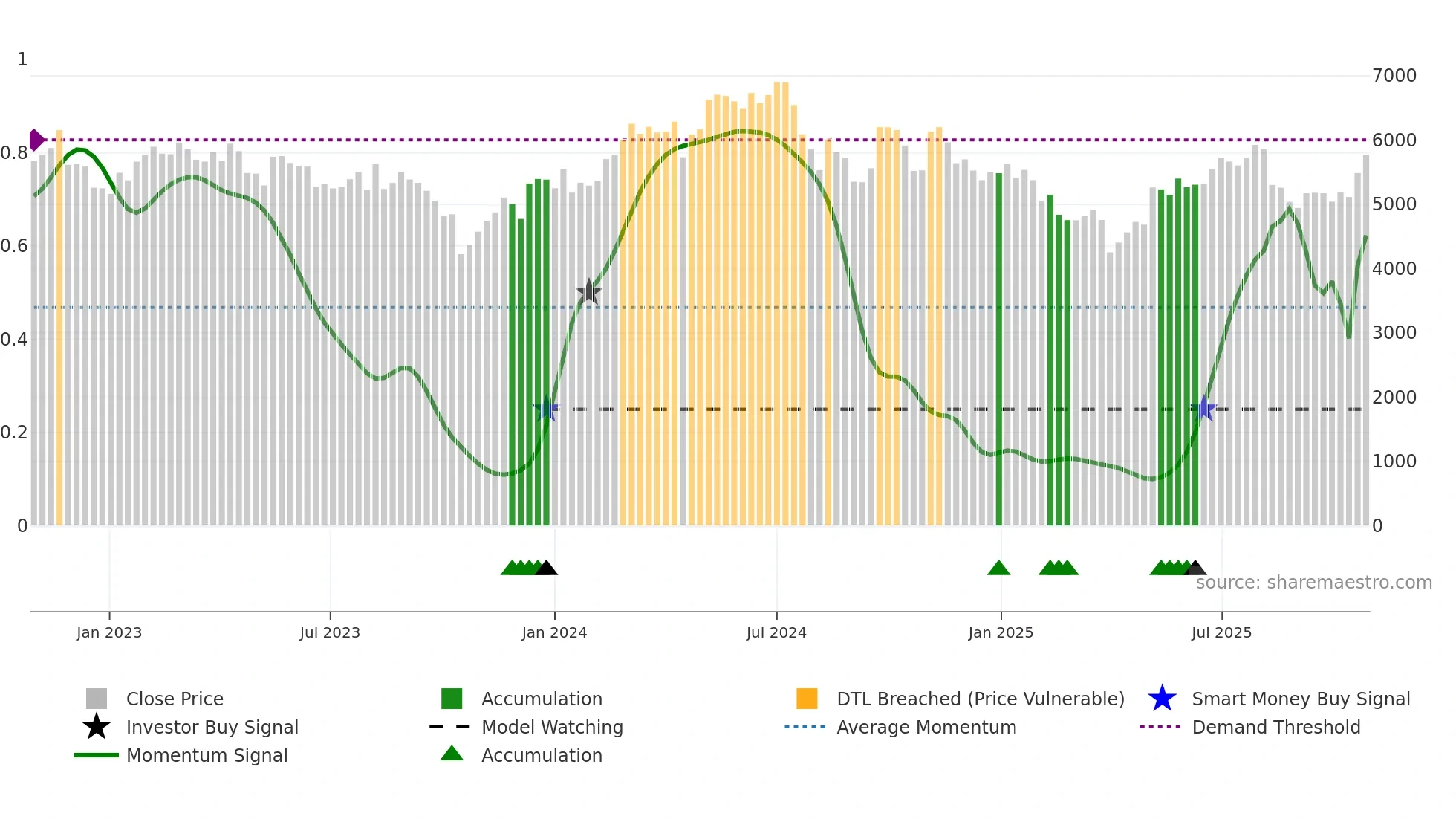 6370 weekly Smart Money chart