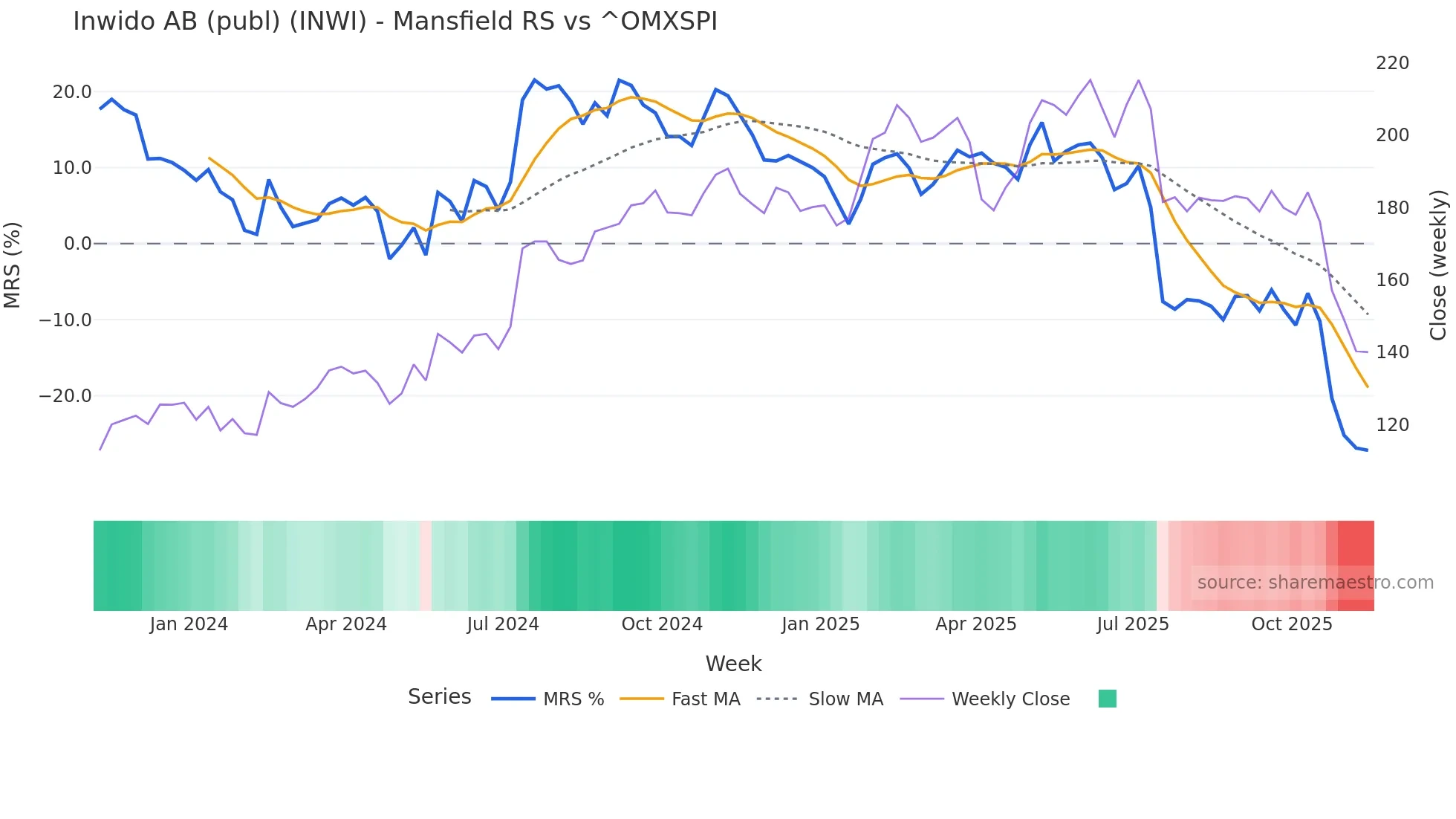INWI Mansfield Relative Strength chart