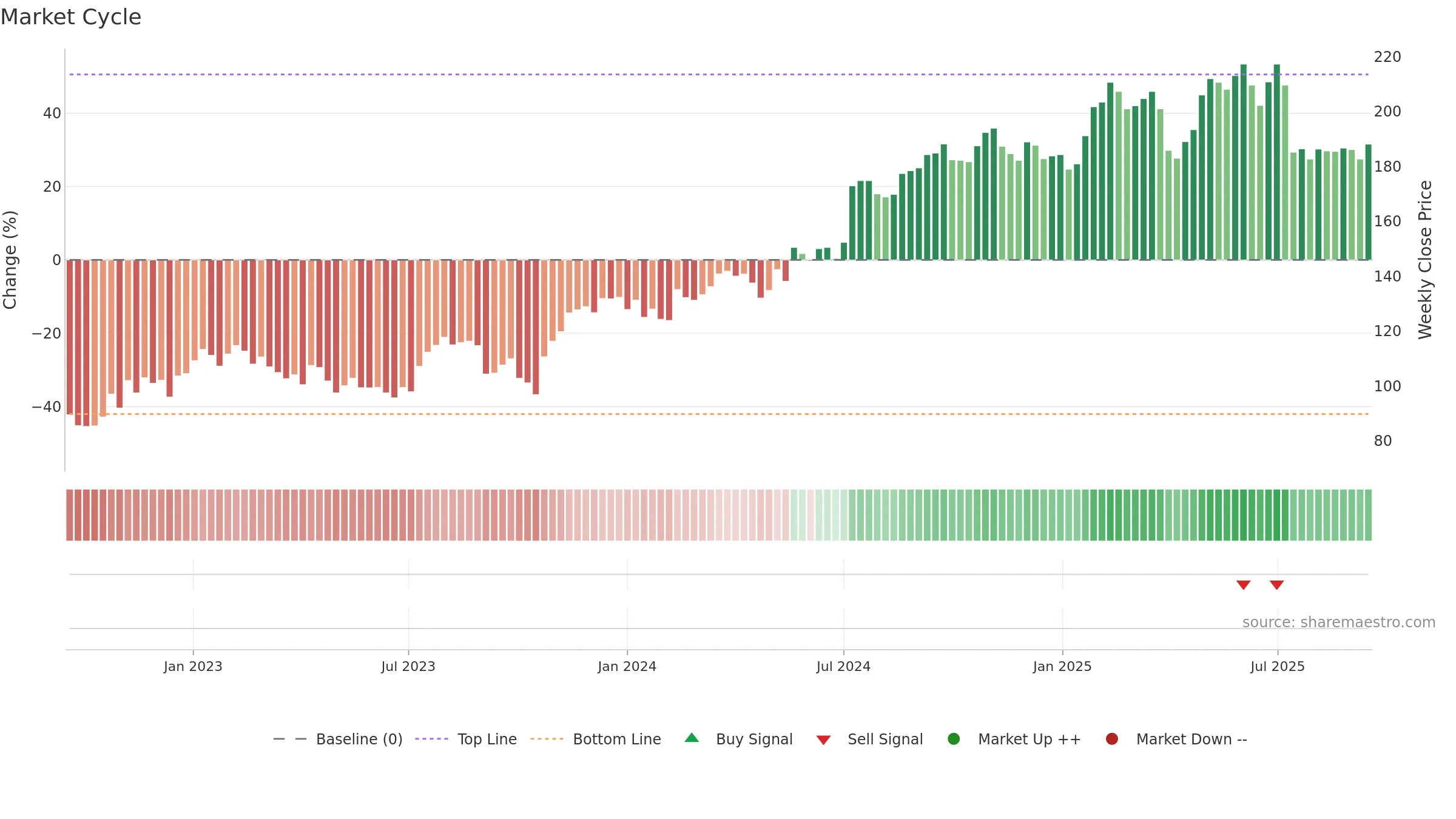 INWI weekly Market Cycle chart, closing 2025-09-15.