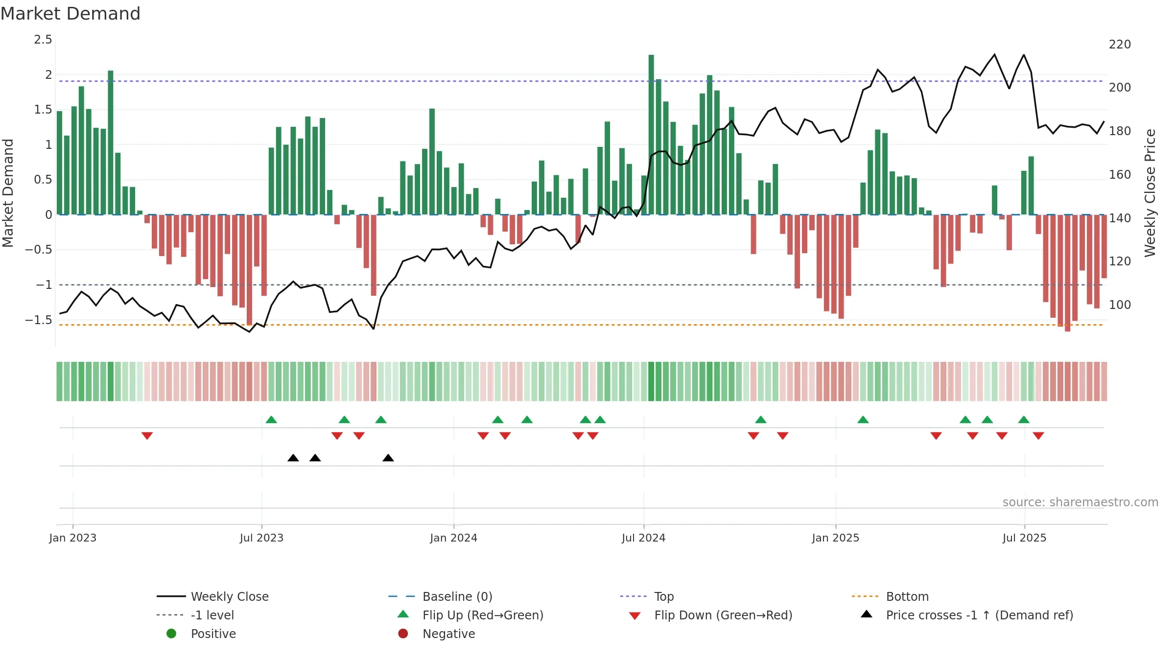 INWI weekly Market Demand chart, closing 2025-09-15.