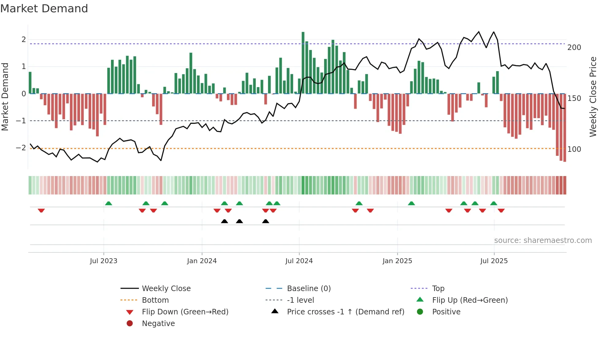 INWI weekly Market Demand chart