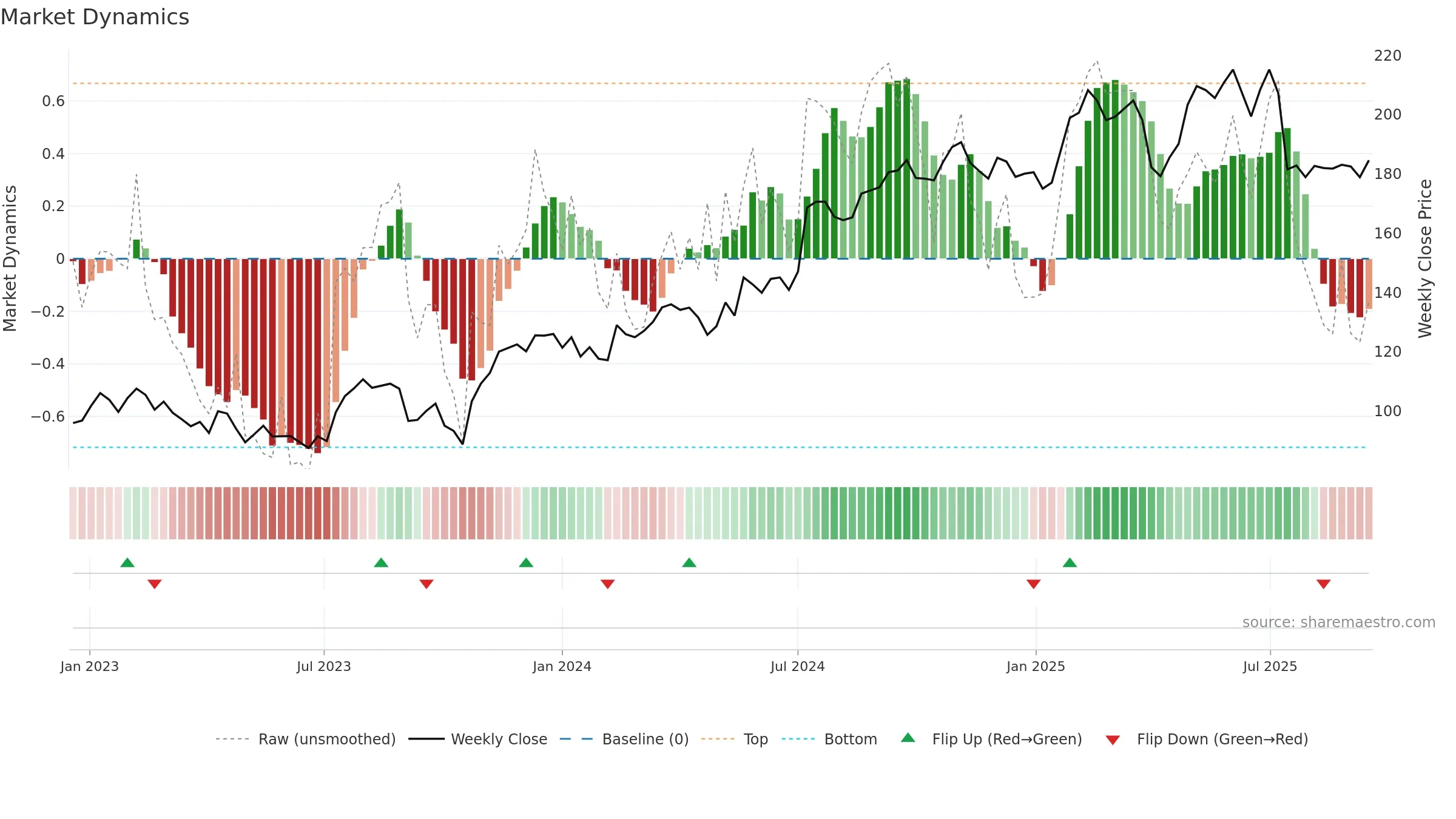 INWI weekly Market Dynamics chart, closing 2025-09-15.